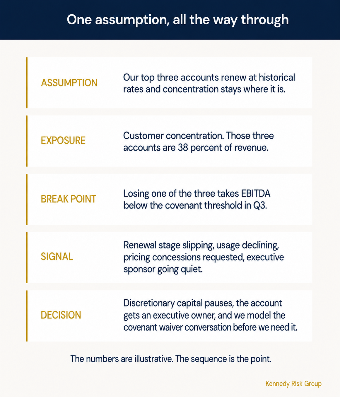 The Assumption-to-Exposure Test applied to customer concentration, from the assumption that top accounts renew through to the pre-agreed decision if they do not.