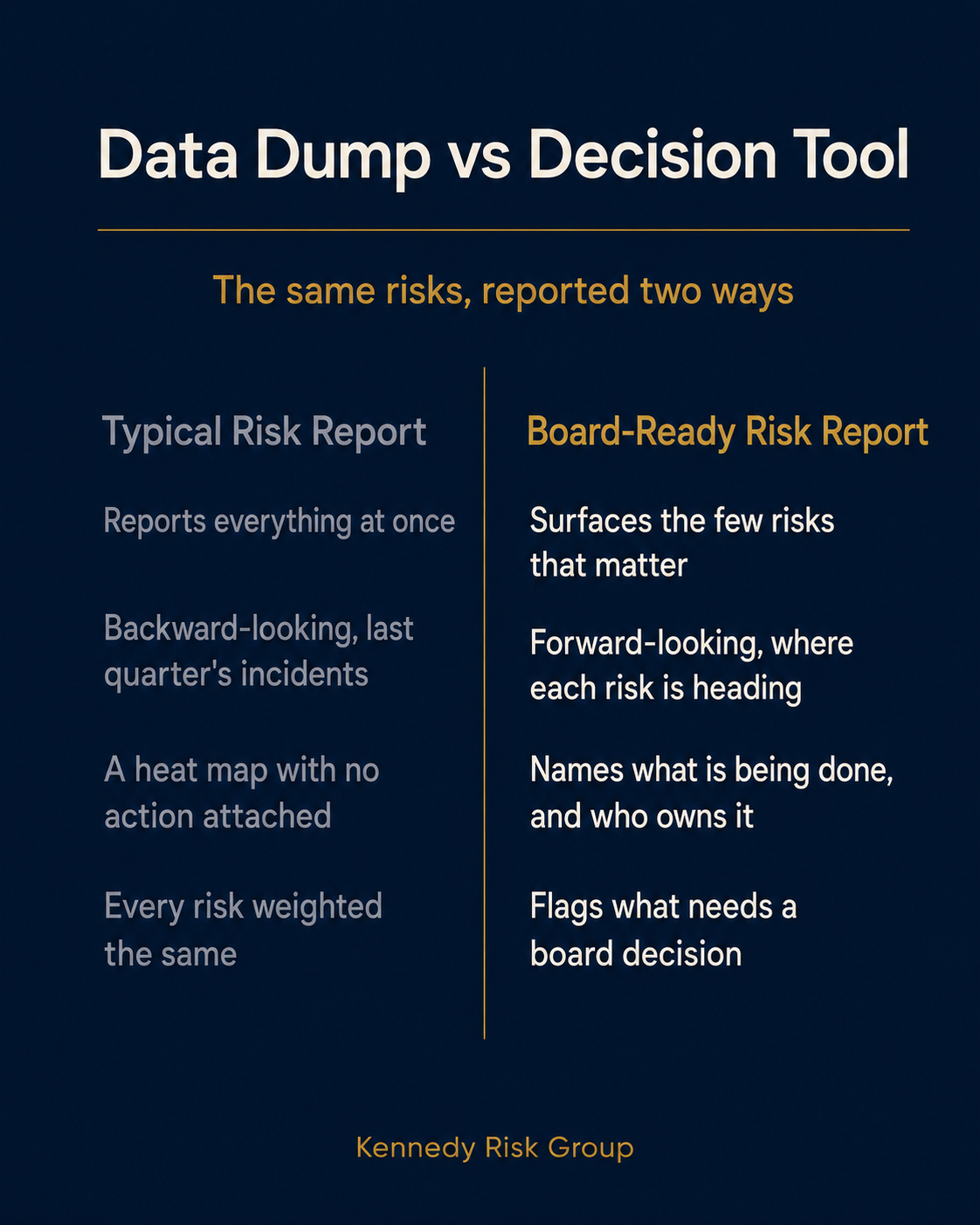 A two-column comparison of a typical risk report versus a board-ready risk report, contrasting an exhaustive backward-looking data dump with a concise forward-looking decision tool.
