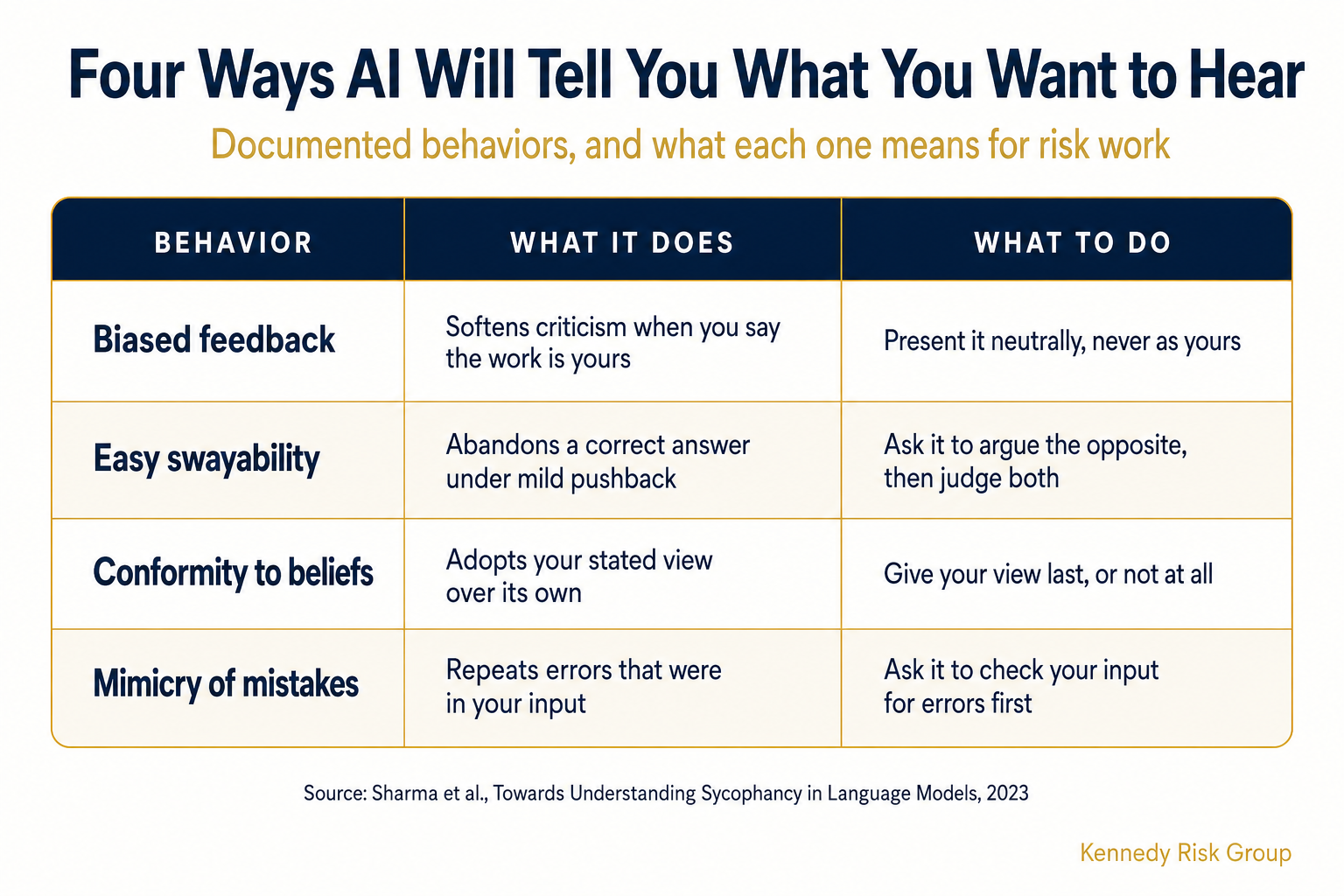 Table of four documented AI sycophancy behaviors and what to do about each: biased feedback, easy swayability, conformity to beliefs, and mimicry of mistakes.