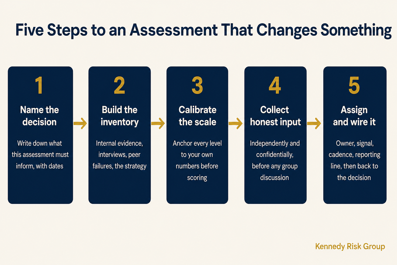 Five steps of an enterprise risk assessment: name the decision, build the inventory, calibrate the scale, collect honest input, and assign owners, signals, cadence and reporting lines.