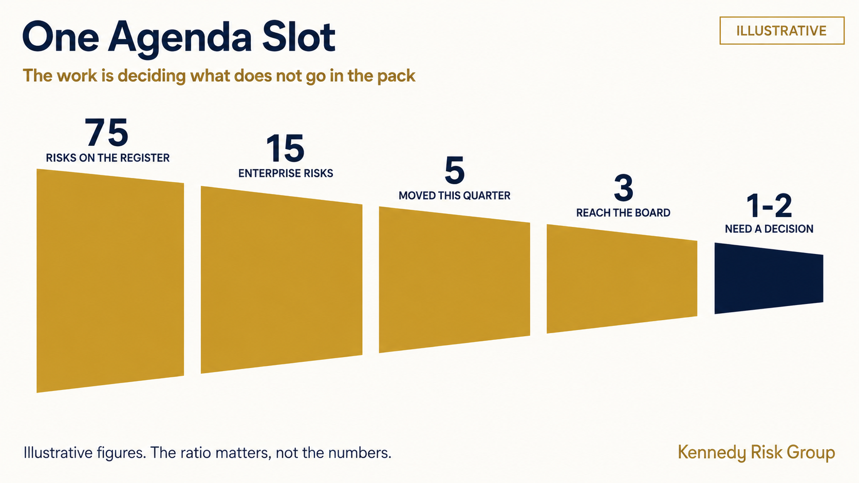 An illustrative funnel narrowing from seventy-five register entries to one or two items that require a board decision.