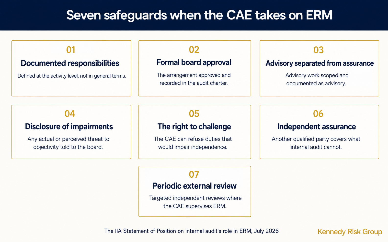 Seven safeguards named in the IIA statement: documented responsibilities, formal board approval, advisory separated from assurance, disclosure of impairments, the right to challenge, independent assurance, and periodic external review.