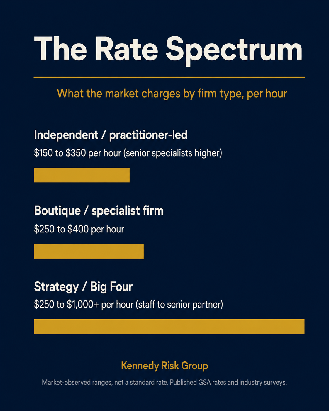 Chart comparing hourly consulting rate ranges by firm type: independent or practitioner-led at $150 to $350, boutique or specialist firms at $250 to $400, and strategy or Big Four firms at $250 to over $1,000 per hour.