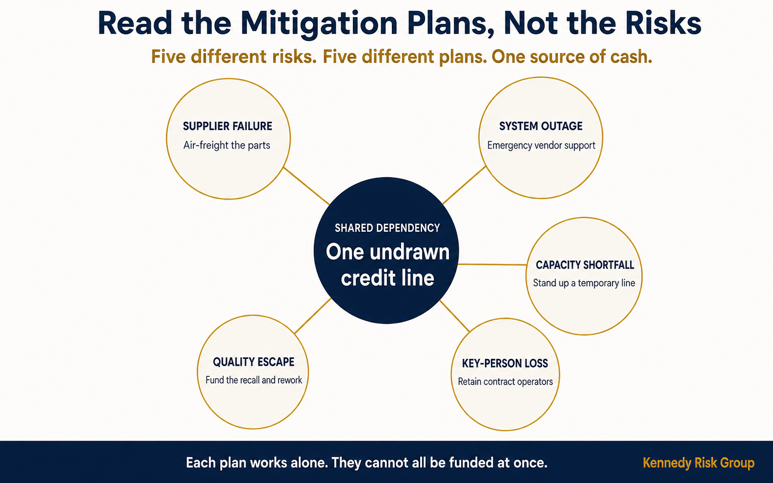 Five unrelated risks whose mitigation plans all draw on the same undrawn credit line, shown as five nodes connected to one center.