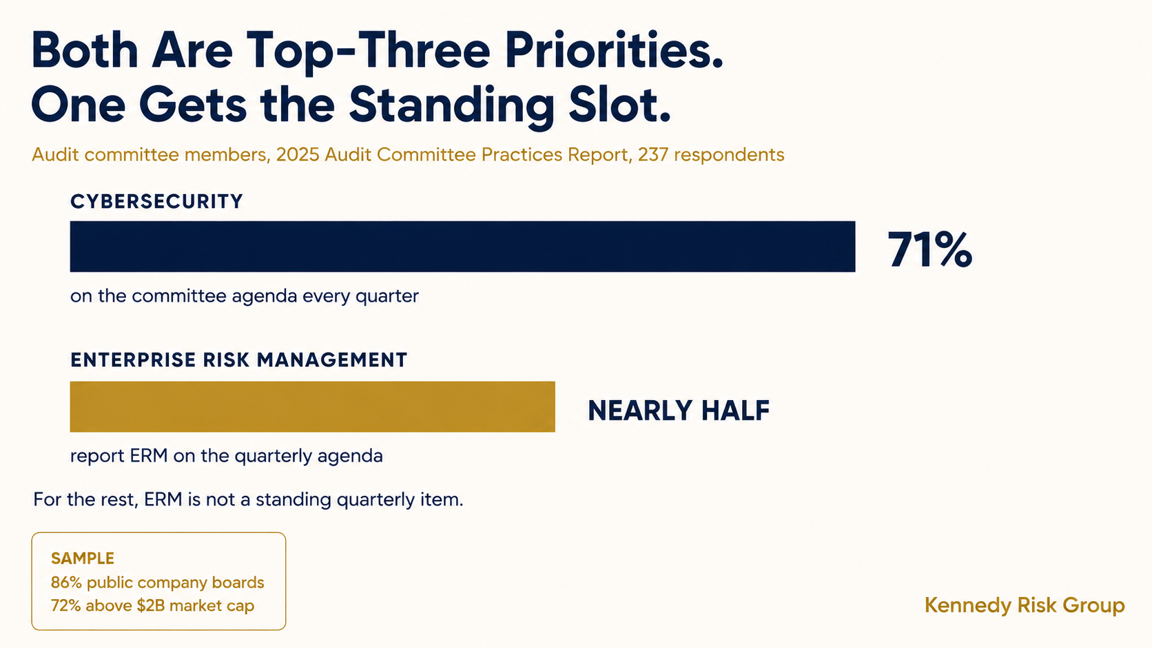 Cybersecurity is on the audit committee agenda every quarter for 71 percent of respondents, while nearly half report enterprise risk management on the quarterly agenda.