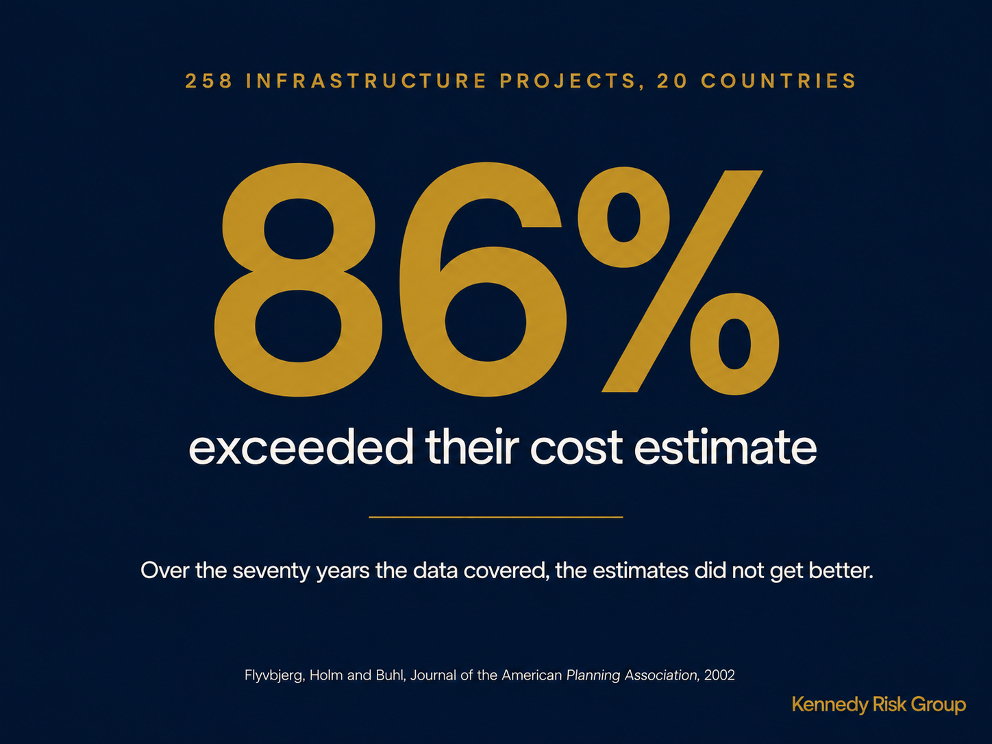 Across 258 infrastructure projects in 20 countries, 86 percent exceeded their cost estimate, and over the seventy years the data covered the estimates did not improve.