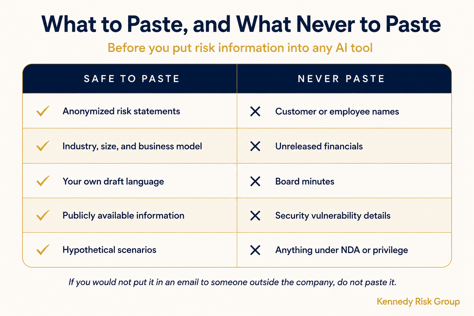 Two-column table of what is safe to paste into an AI tool, including anonymized risk statements, and what to never paste, including customer names, unreleased financials, and board minutes.