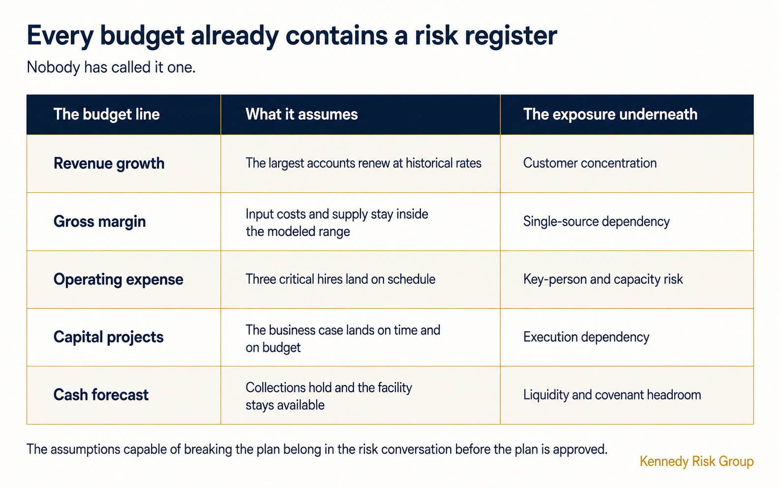 Five budget lines with the assumption underneath each and the exposure it creates: customer concentration, single-source dependency, key-person risk, execution dependency, and liquidity.
