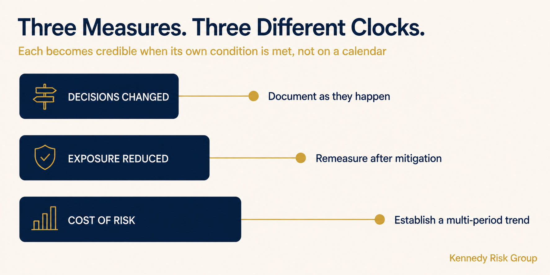 Three rows showing that decisions changed can be documented as they happen, exposure reduced needs remeasurement after mitigation, and cost of risk needs a multi-period trend.