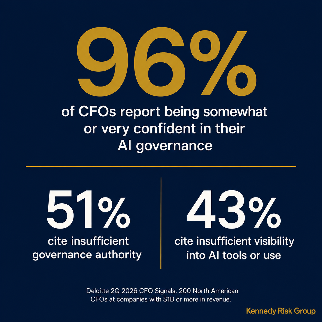 Ninety-six percent of CFOs report being somewhat or very confident in their AI governance, while 51 percent cite insufficient governance authority and 43 percent cite insufficient visibility into AI tools or use.