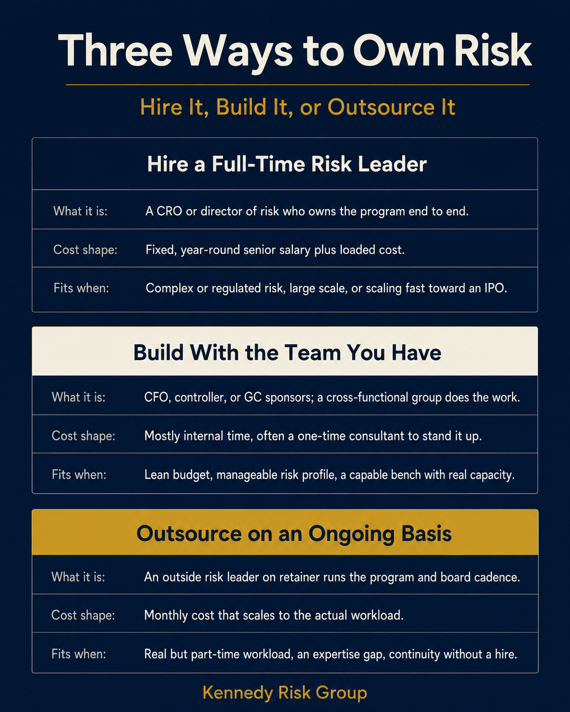 Comparison of three ways a mid-market company can own enterprise risk: hiring a full-time risk leader, building with the existing team, or outsourcing on an ongoing basis, with the cost shape and best fit for each.