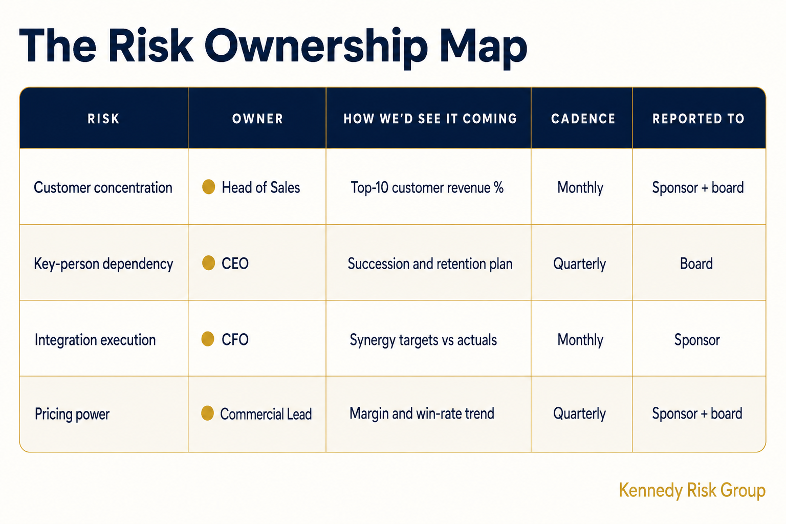 A risk ownership map assigning each operating risk a single owner, a signal to watch, a review cadence, and a reporting line: customer concentration to the head of sales, key-person dependency to the CEO, integration execution to the CFO, and pricing power to the commercial lead.