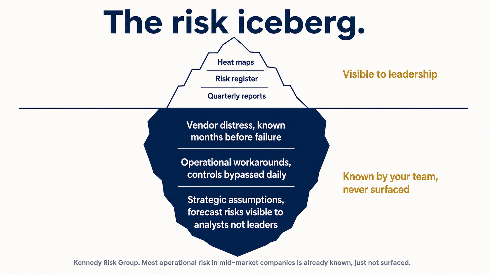 Iceberg diagram contrasting the small visible tip of mid-market risk that reaches leadership (heat maps, risk register, quarterly reports) with the much larger submerged mass the team already knows but rarely surfaces: vendor distress, bypassed controls, and aggressive forecast assumptions.