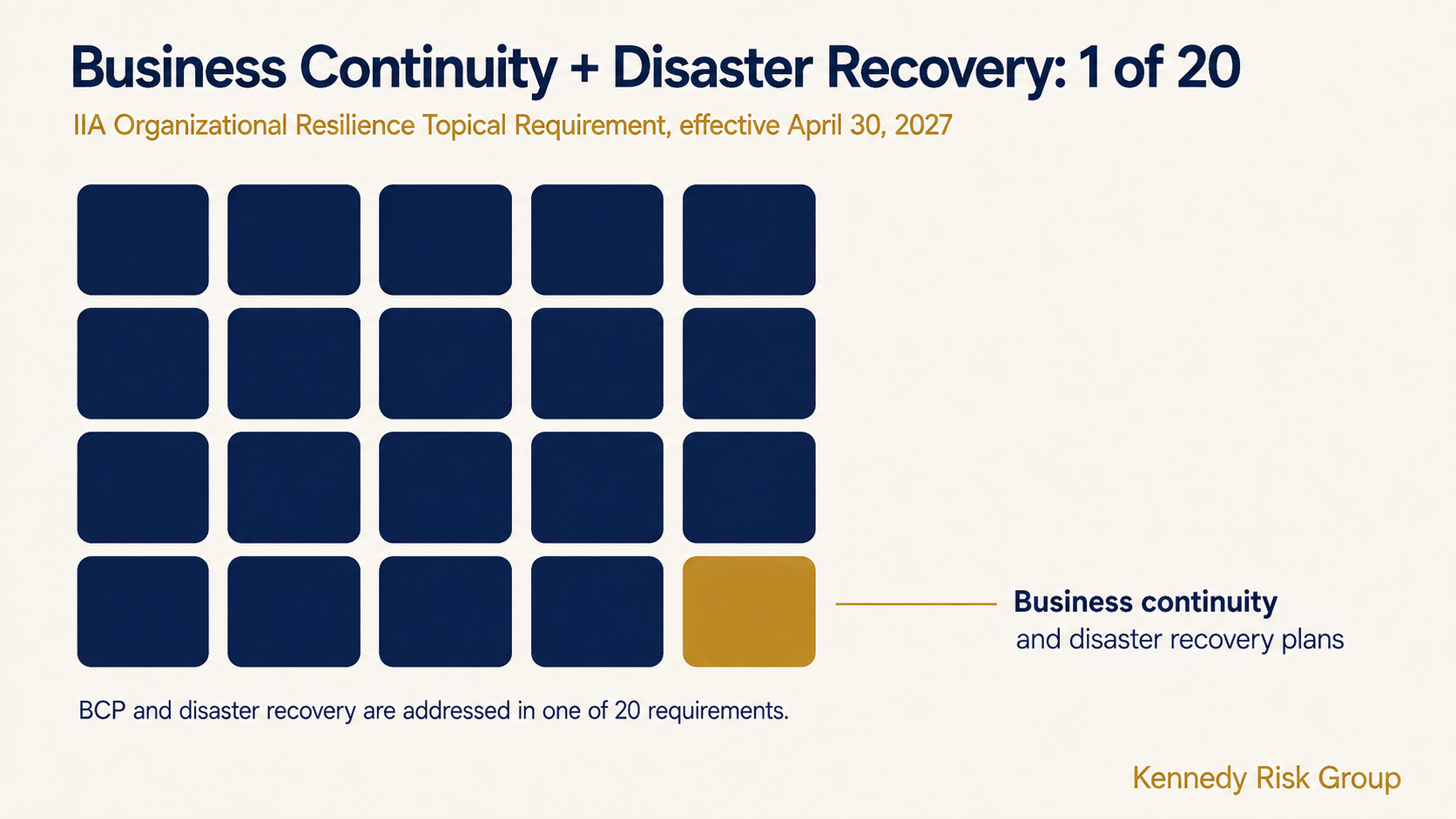A grid of twenty squares with one highlighted, showing business continuity and disaster recovery plans as one of twenty requirements.