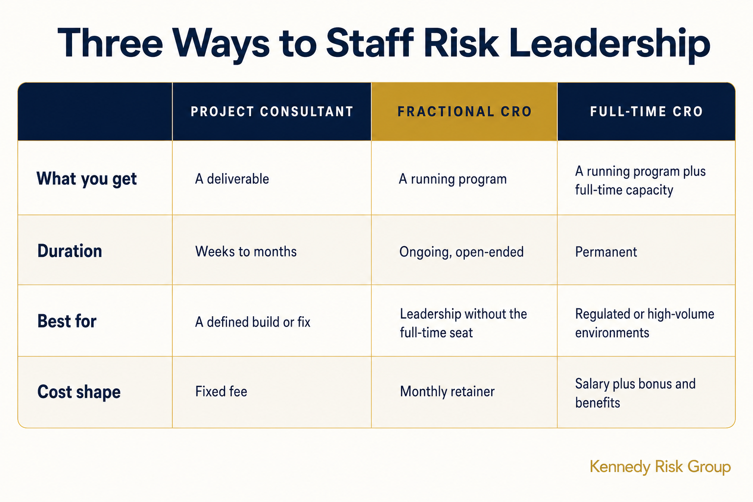 Comparison table of a project consultant, a fractional CRO, and a full-time CRO across what you get, duration, best fit, and cost shape.