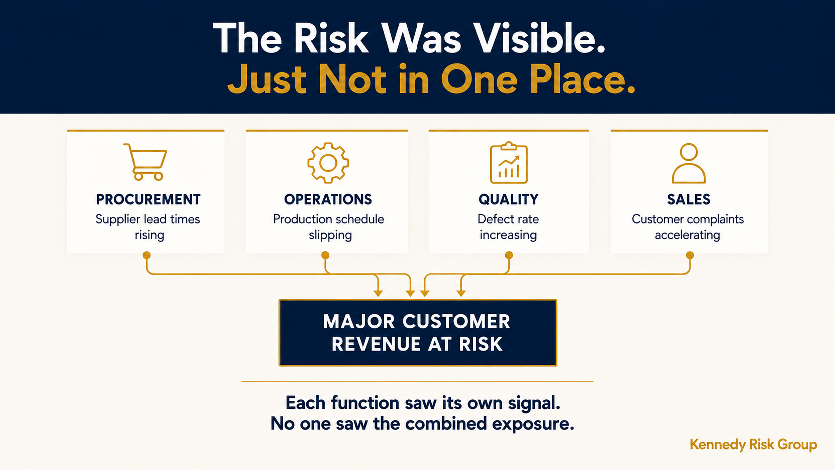 Four functions each see a separate signal, supplier lead times rising, the production schedule slipping, the defect rate increasing, and customer complaints accelerating, that together point to one exposure: major customer revenue at risk.