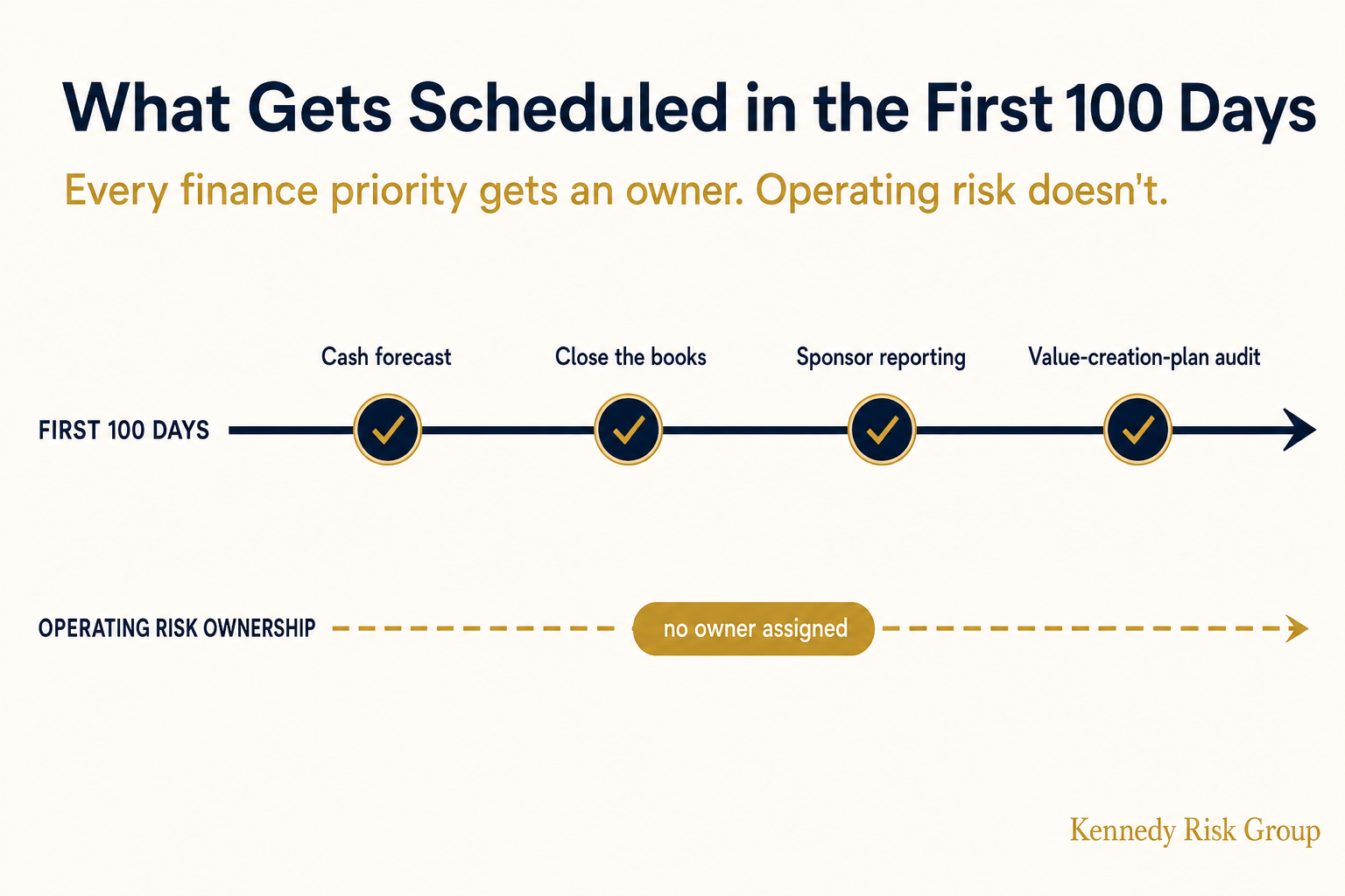 A first-100-days timeline showing each finance priority given an owner while the operating risk ownership lane runs empty with no owner assigned.