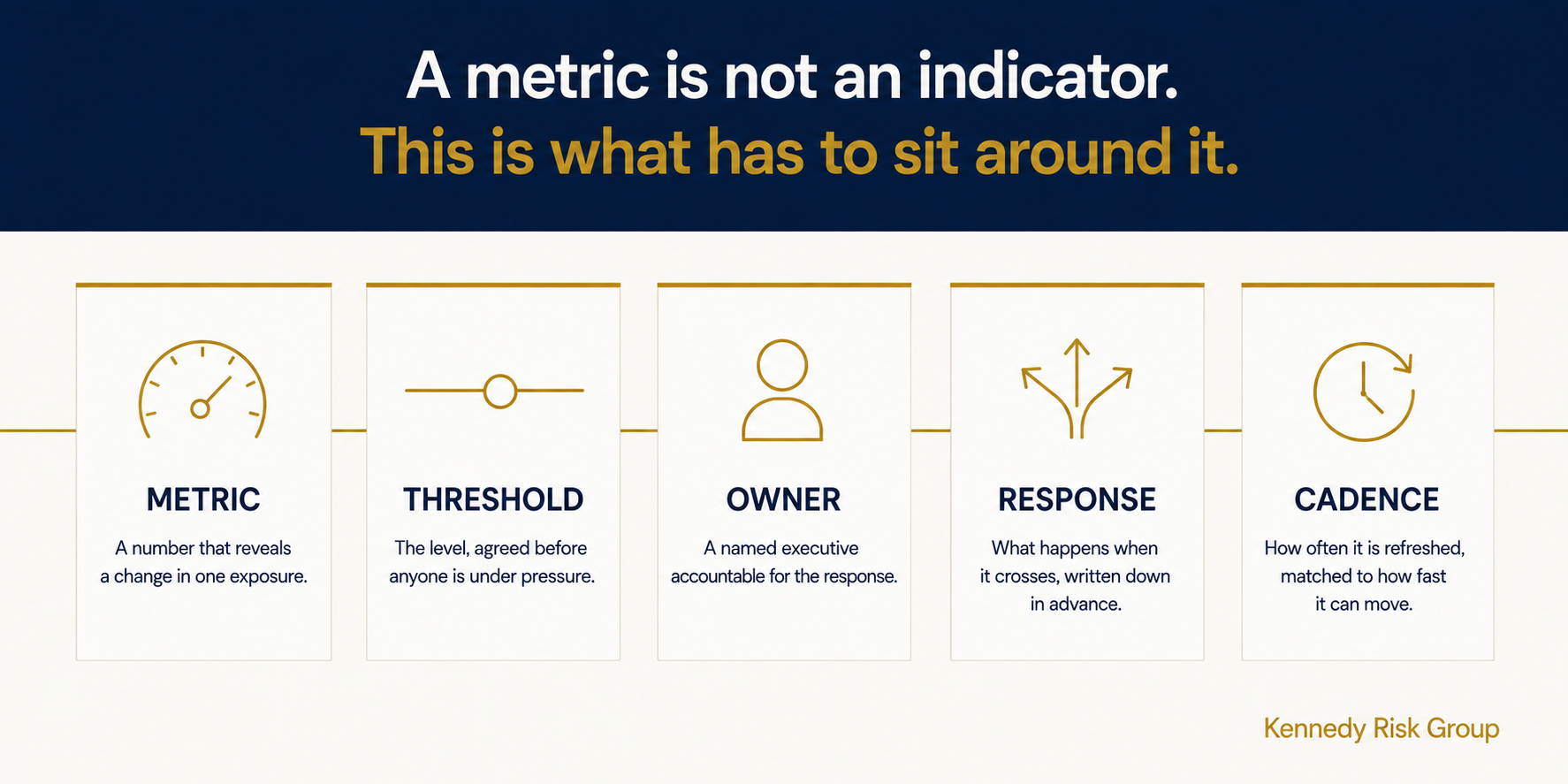 The five parts of a working key risk indicator: a metric, a threshold agreed in advance, a named owner, a defined response, and a cadence matched to how fast the exposure moves.