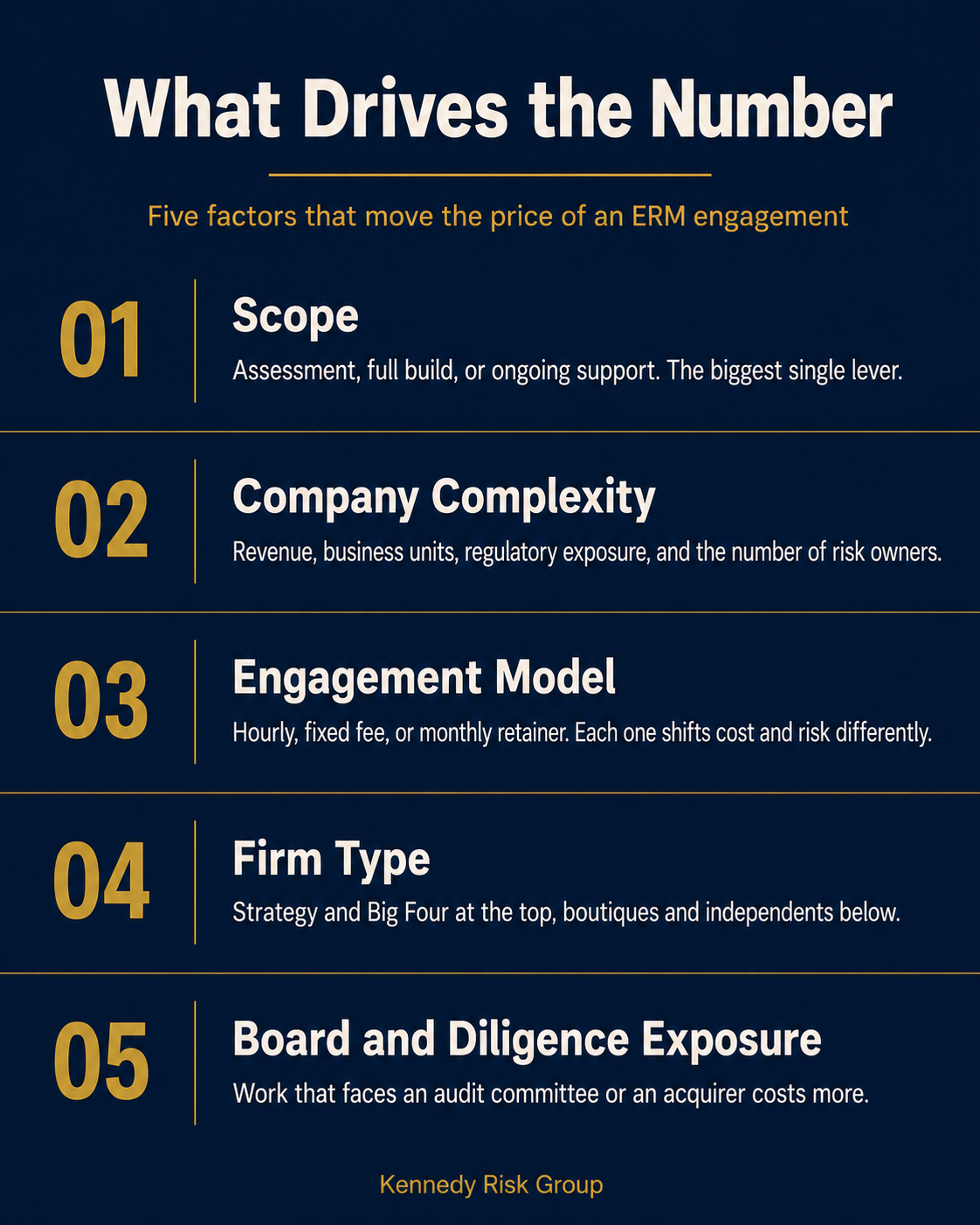 Card listing the five factors that drive ERM consulting cost: scope, company complexity, engagement model, firm type, and board and diligence exposure.