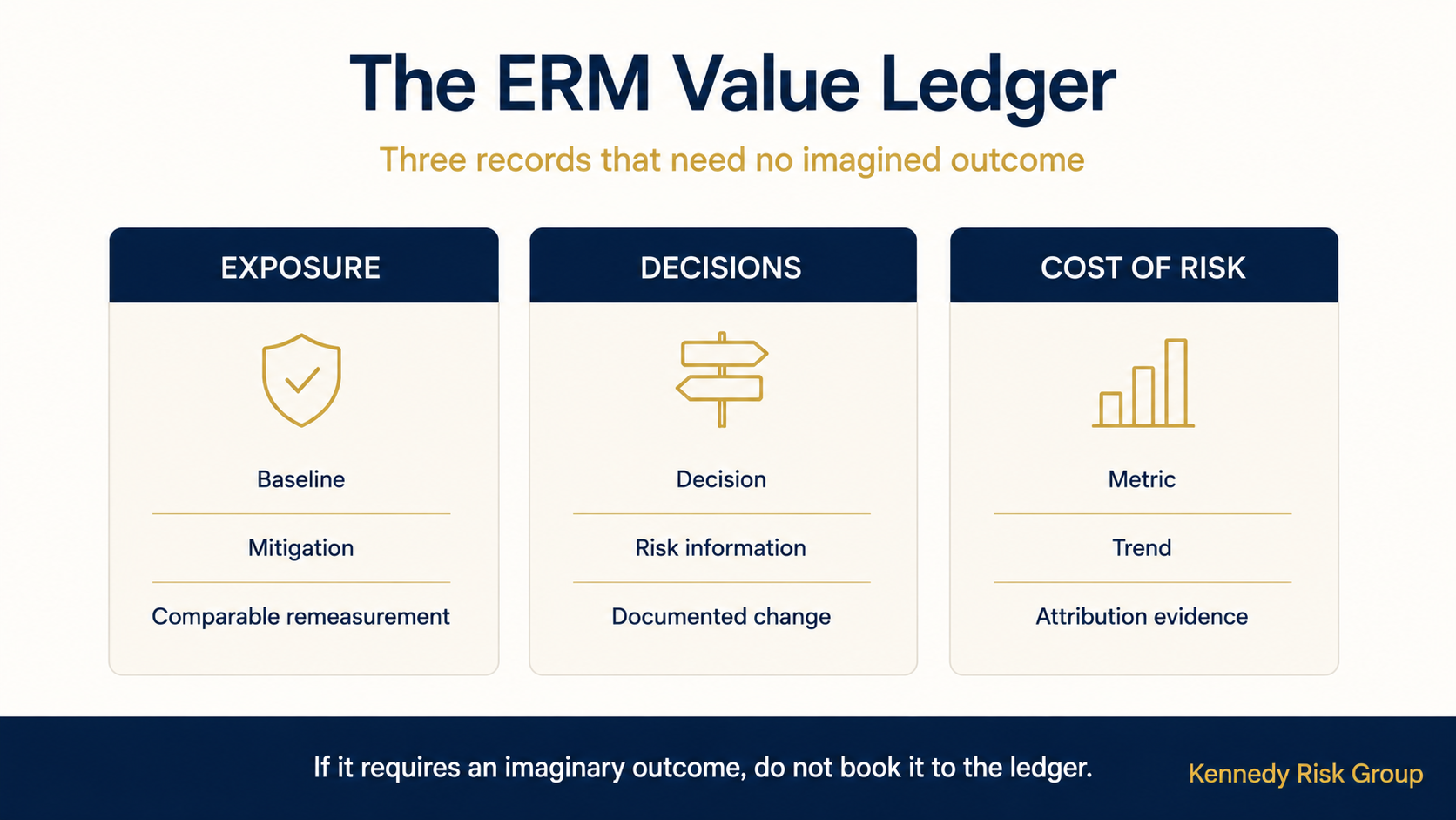Three cards for exposure, decisions and cost of risk, each naming the three records that ledger holds.