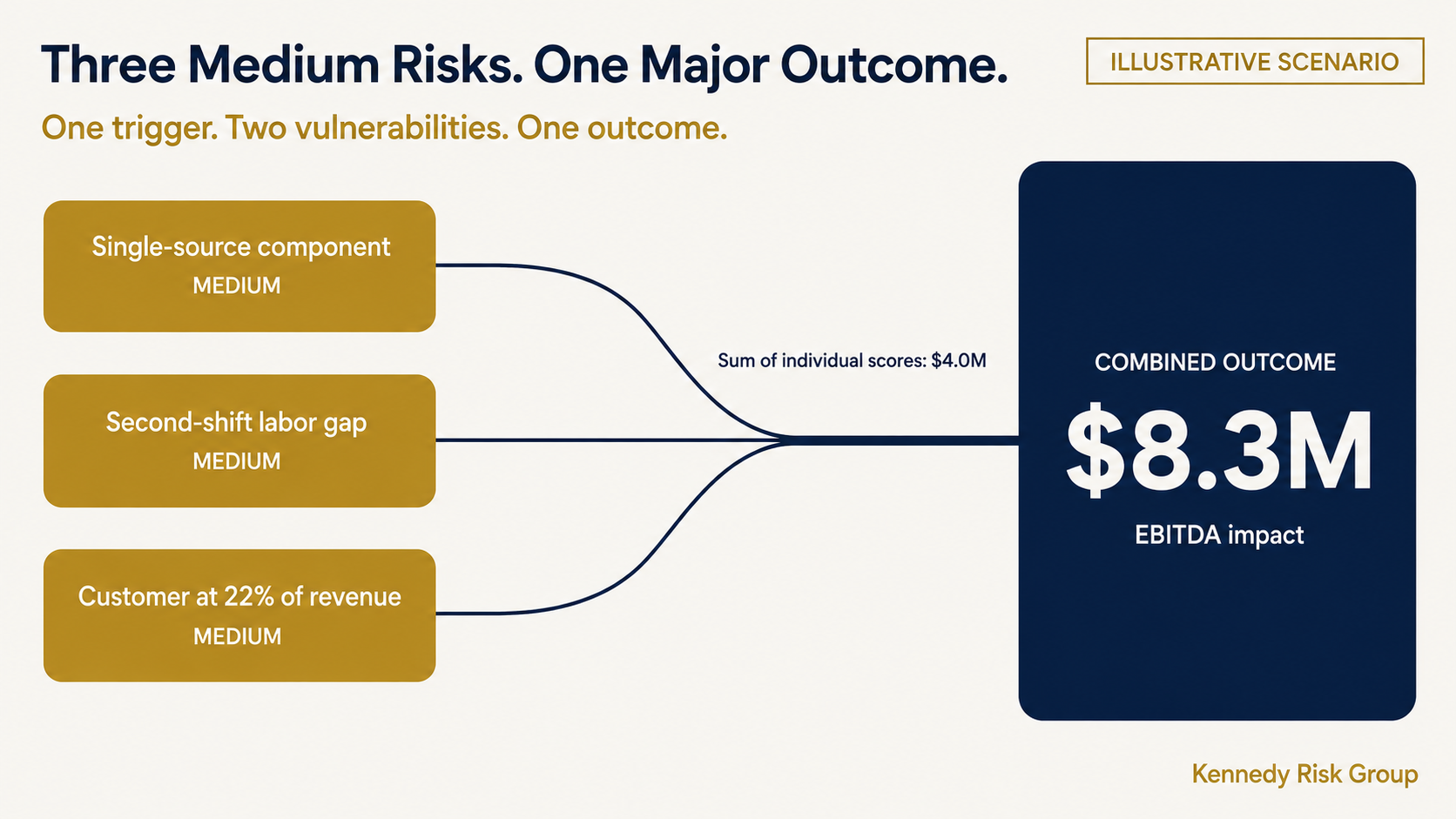 Illustrative scenario showing three risks rated medium converging into a combined outcome of $8.3 million against $4.0 million as the sum of their individual scores.