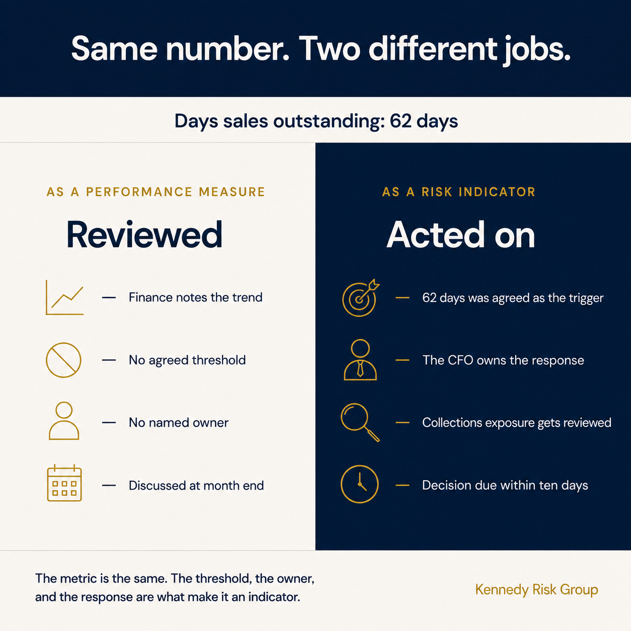 The same metric, days sales outstanding at 62 days, treated as a performance measure with no threshold or owner, and as a risk indicator with an agreed trigger, a named owner, and a defined response.