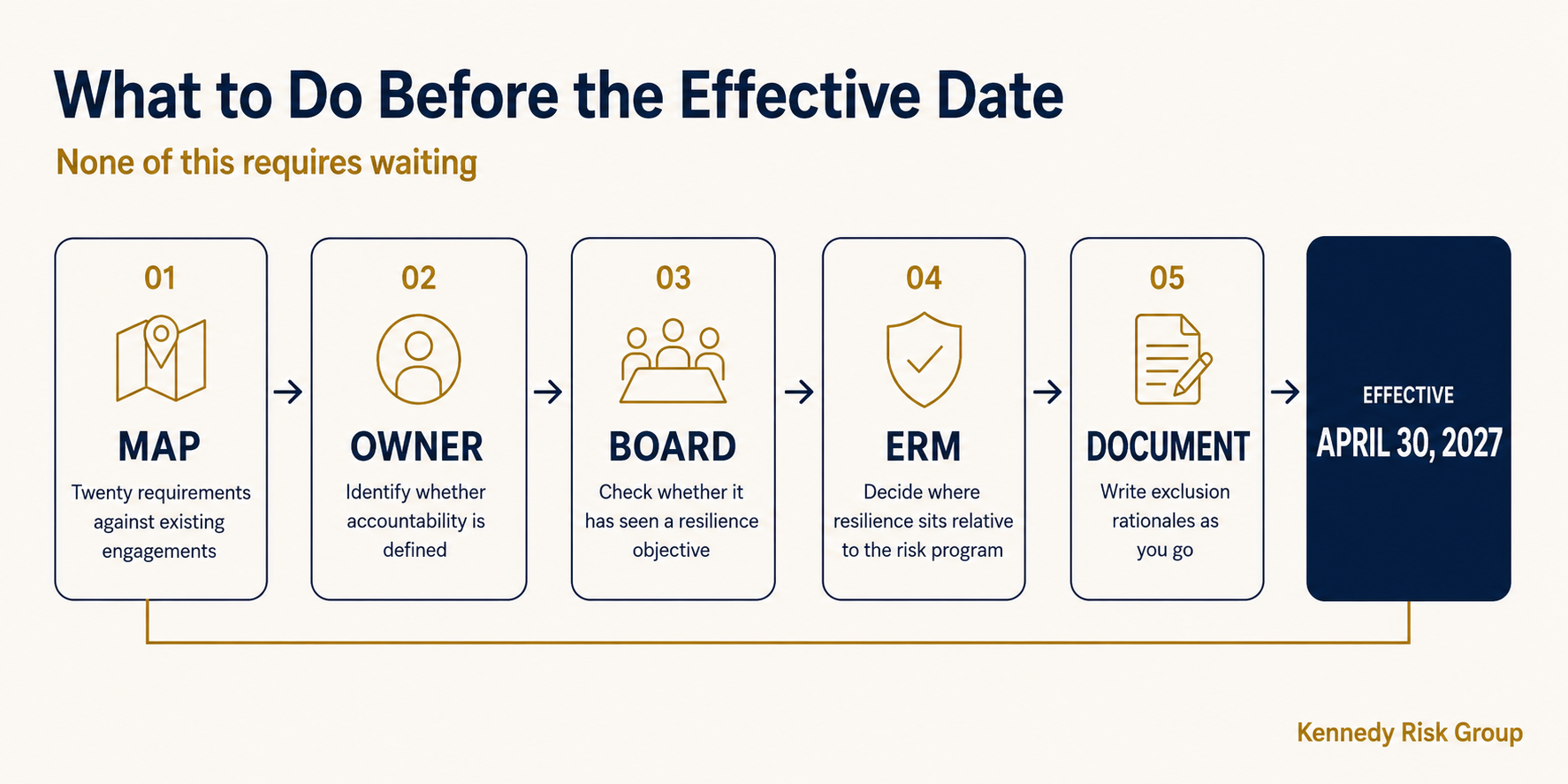 Five preparation steps leading to the April 30, 2027 effective date of the requirement.
