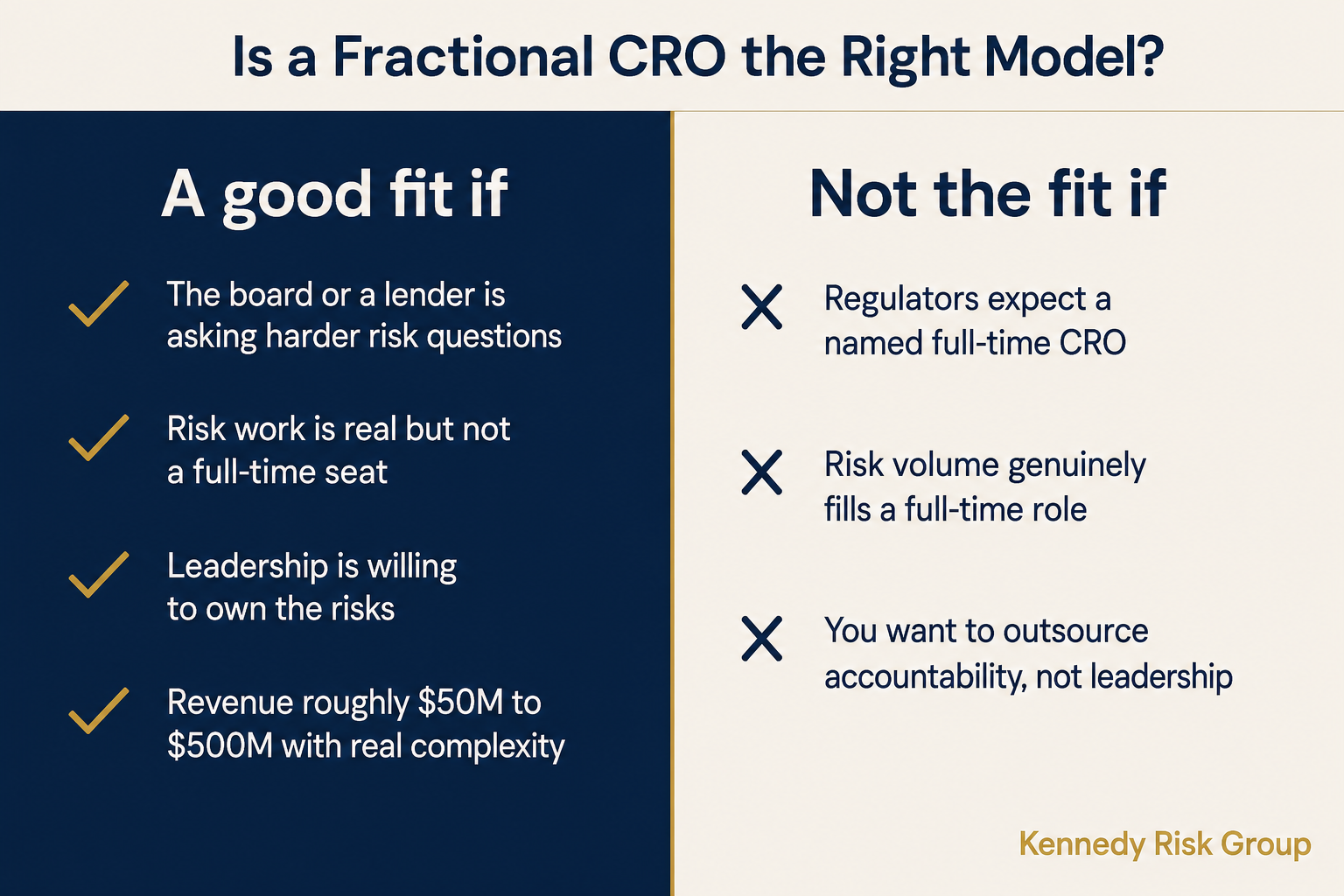 Split graphic showing when a fractional CRO is a good fit, including harder board questions and real but part-time risk work, and when it is not, including regulated environments that require a full-time CRO.