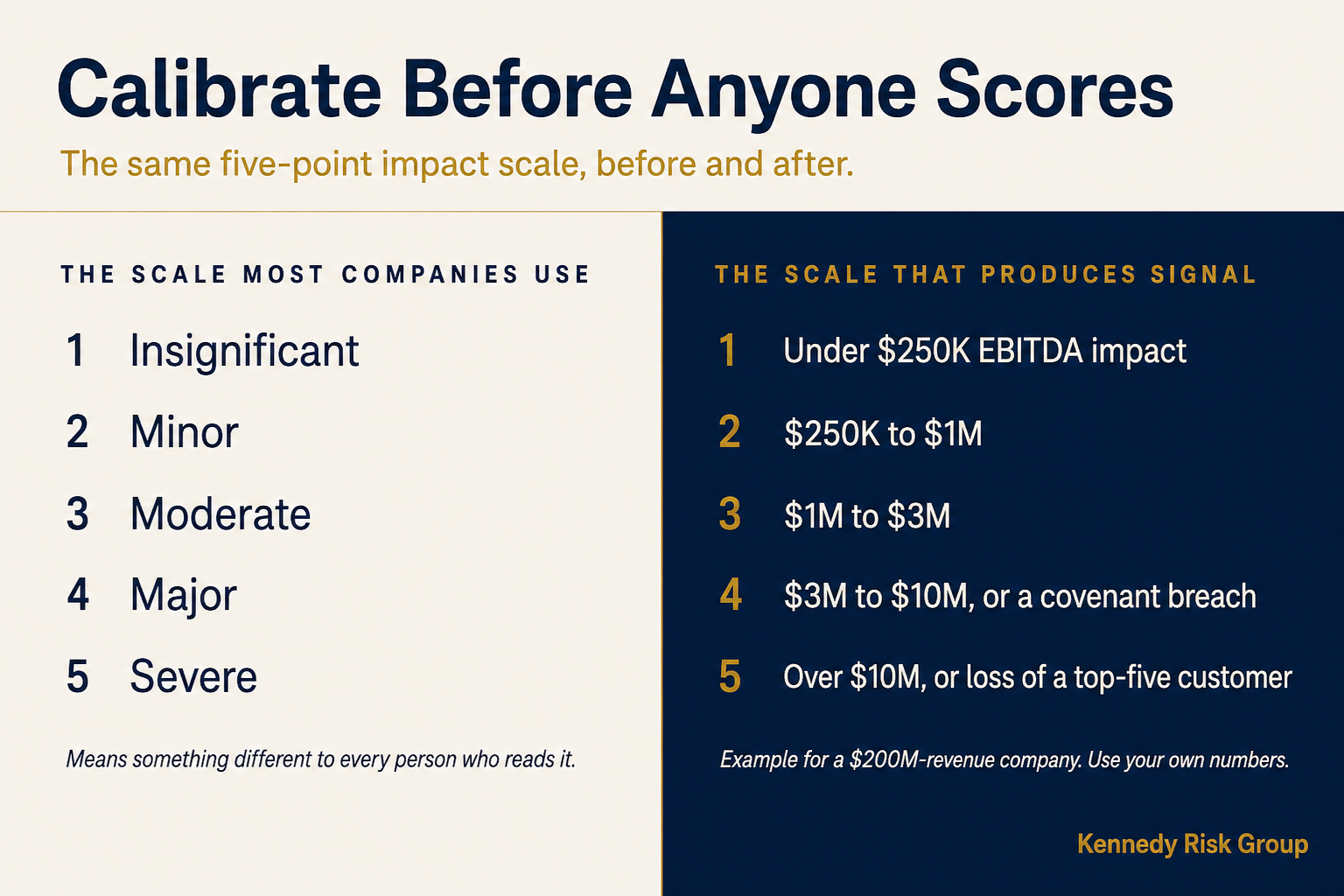 A five-point impact scale labeled only with adjectives compared with the same scale anchored to concrete financial thresholds for a company with 200 million dollars in revenue.