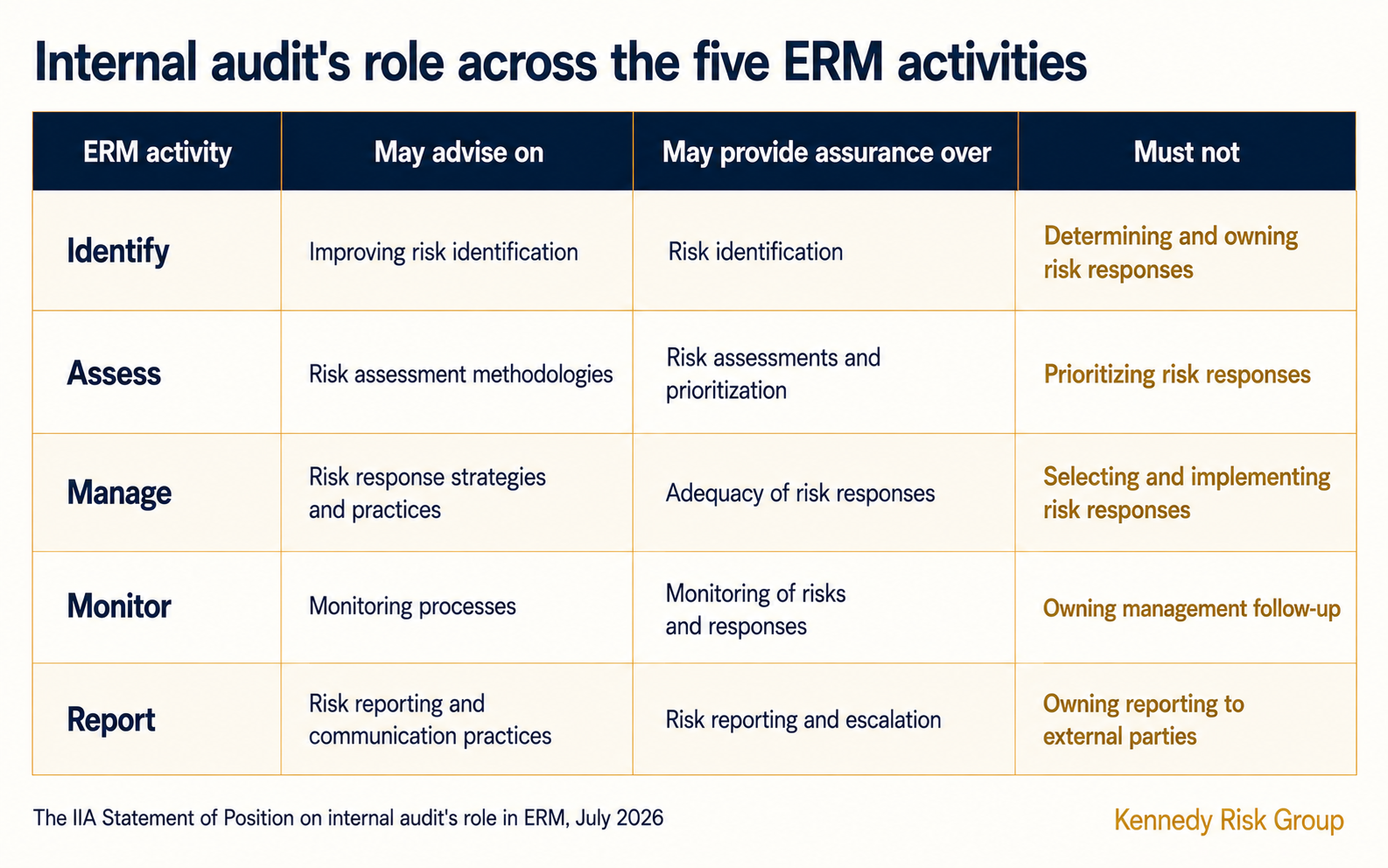 What internal audit may advise on, may provide assurance over, and must not do across the five ERM activities of identify, assess, manage, monitor, and report.