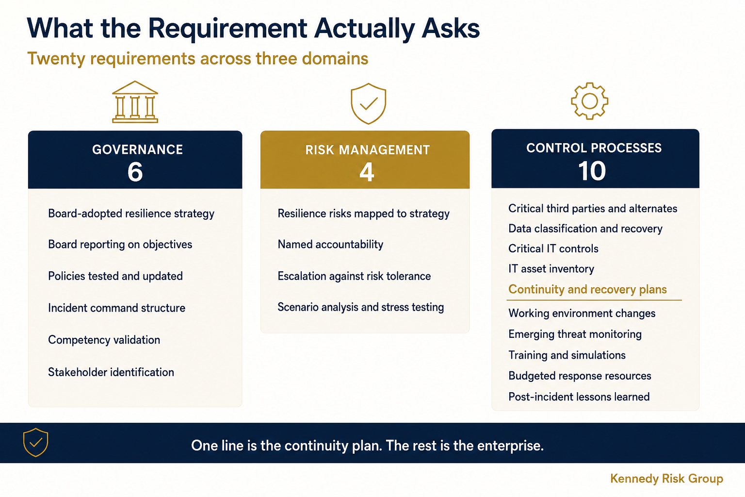 Twenty requirements grouped into governance, risk management and control processes, with continuity and recovery plans highlighted as a single line.