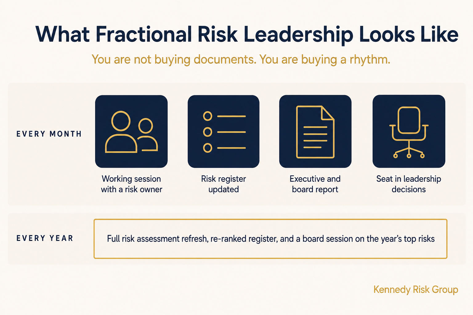 Monthly rhythm of fractional risk leadership: a working session with a risk owner, a risk register update, an executive and board report, and a seat in leadership decisions, plus an annual full risk assessment refresh and board session.