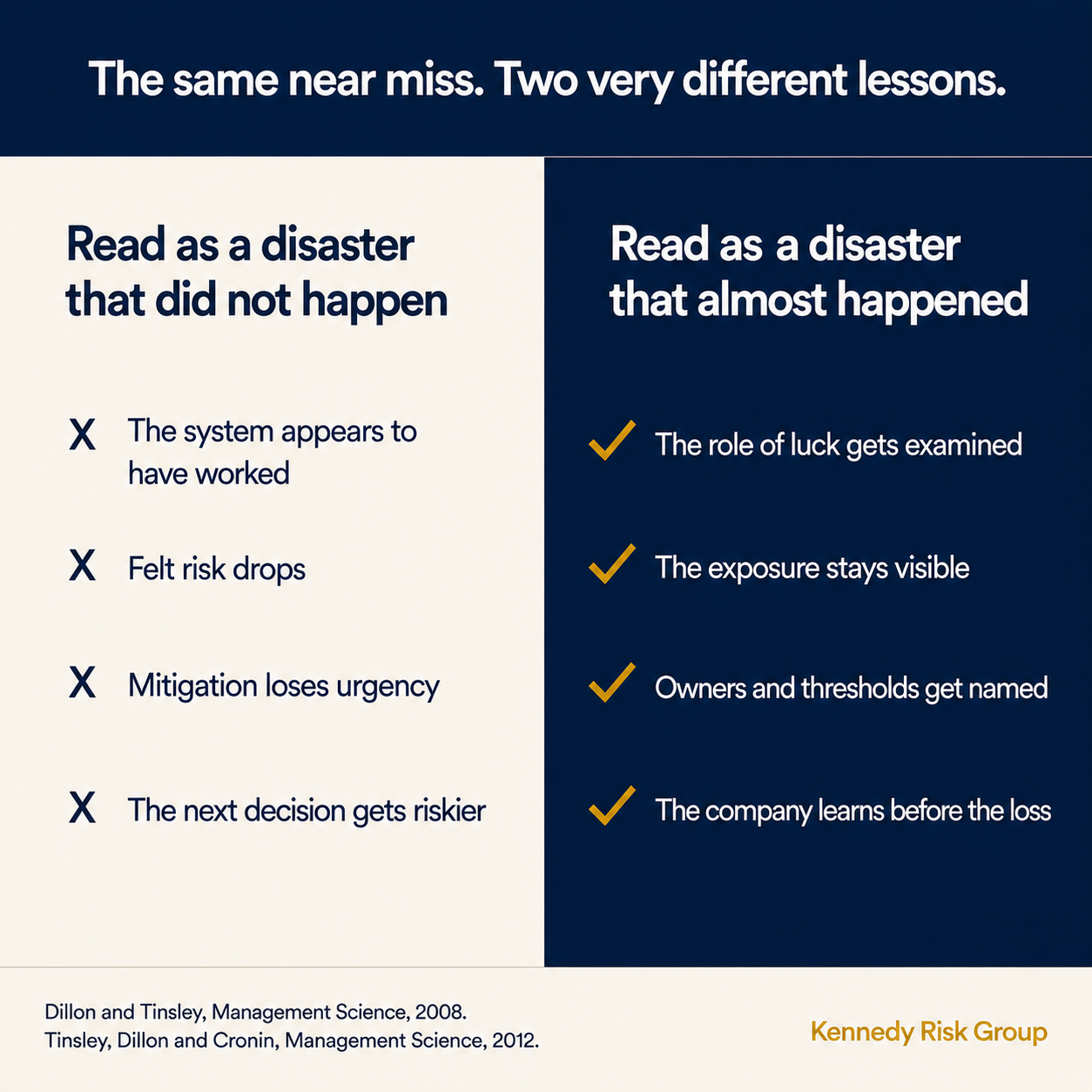 The same near miss read two ways: as a disaster that did not happen, which lowers felt risk, or as a disaster that almost happened, which keeps the exposure visible.