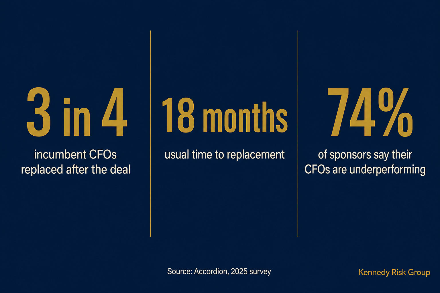 Three in four incumbent portfolio company CFOs are replaced within 18 months, and 74 percent of sponsors say their CFOs are underperforming.