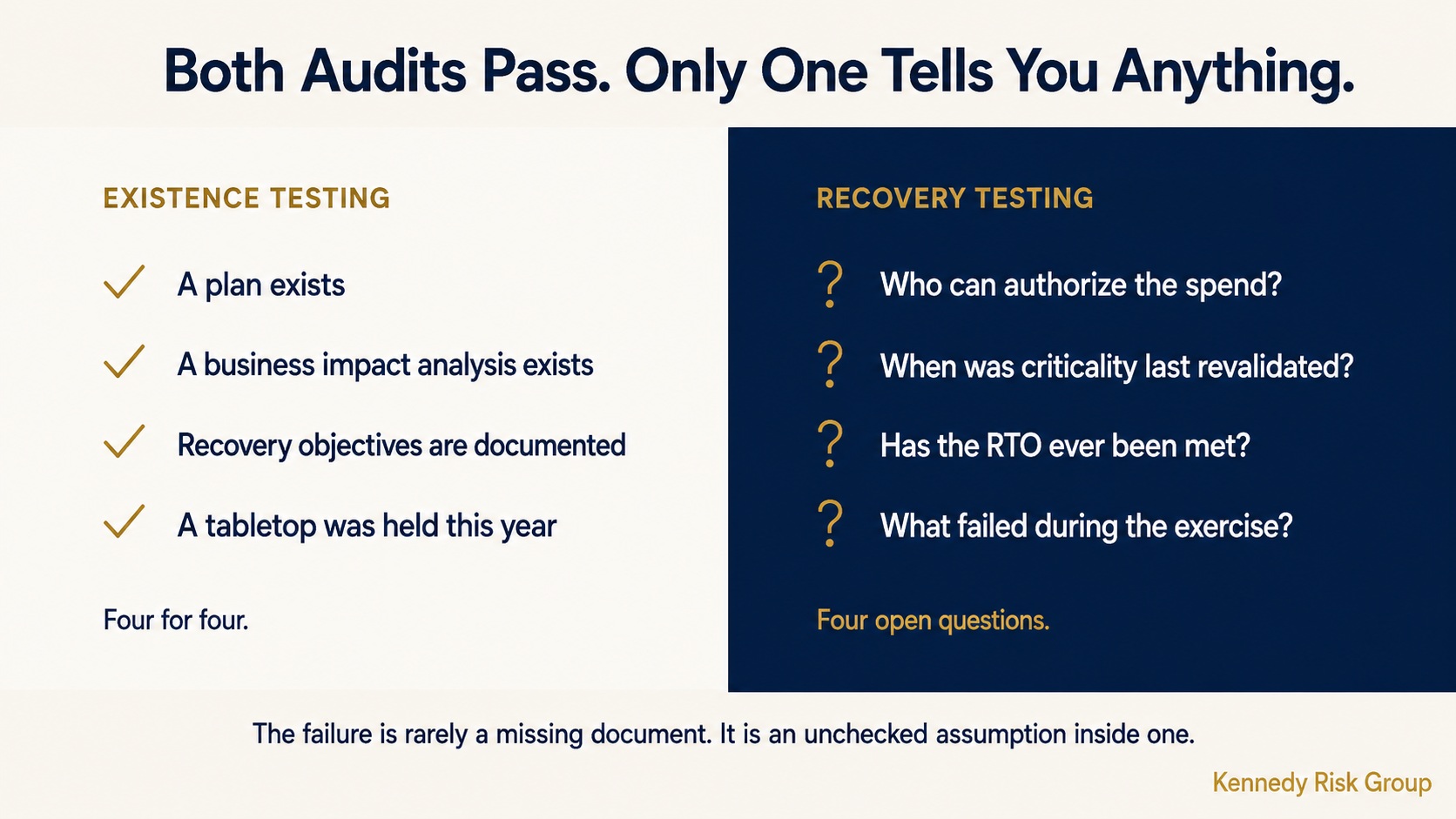 Four existence checks marked complete on one side, and four unanswered recovery questions on the other.