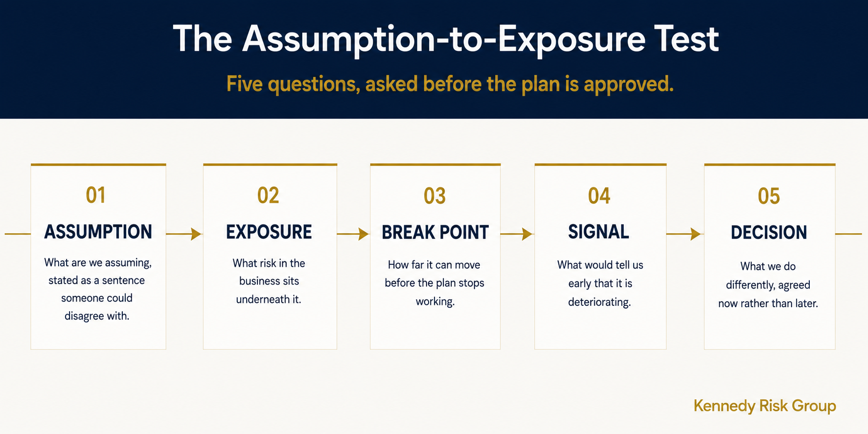 The five steps of the Assumption-to-Exposure Test: assumption, exposure, break point, signal, and decision.