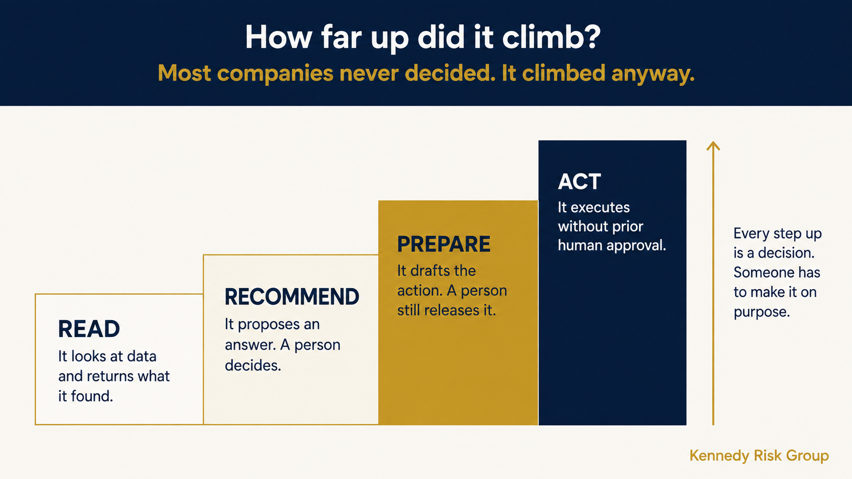 An autonomy ladder rising from read, to recommend, to prepare, to act, where the top step executes without prior human approval.