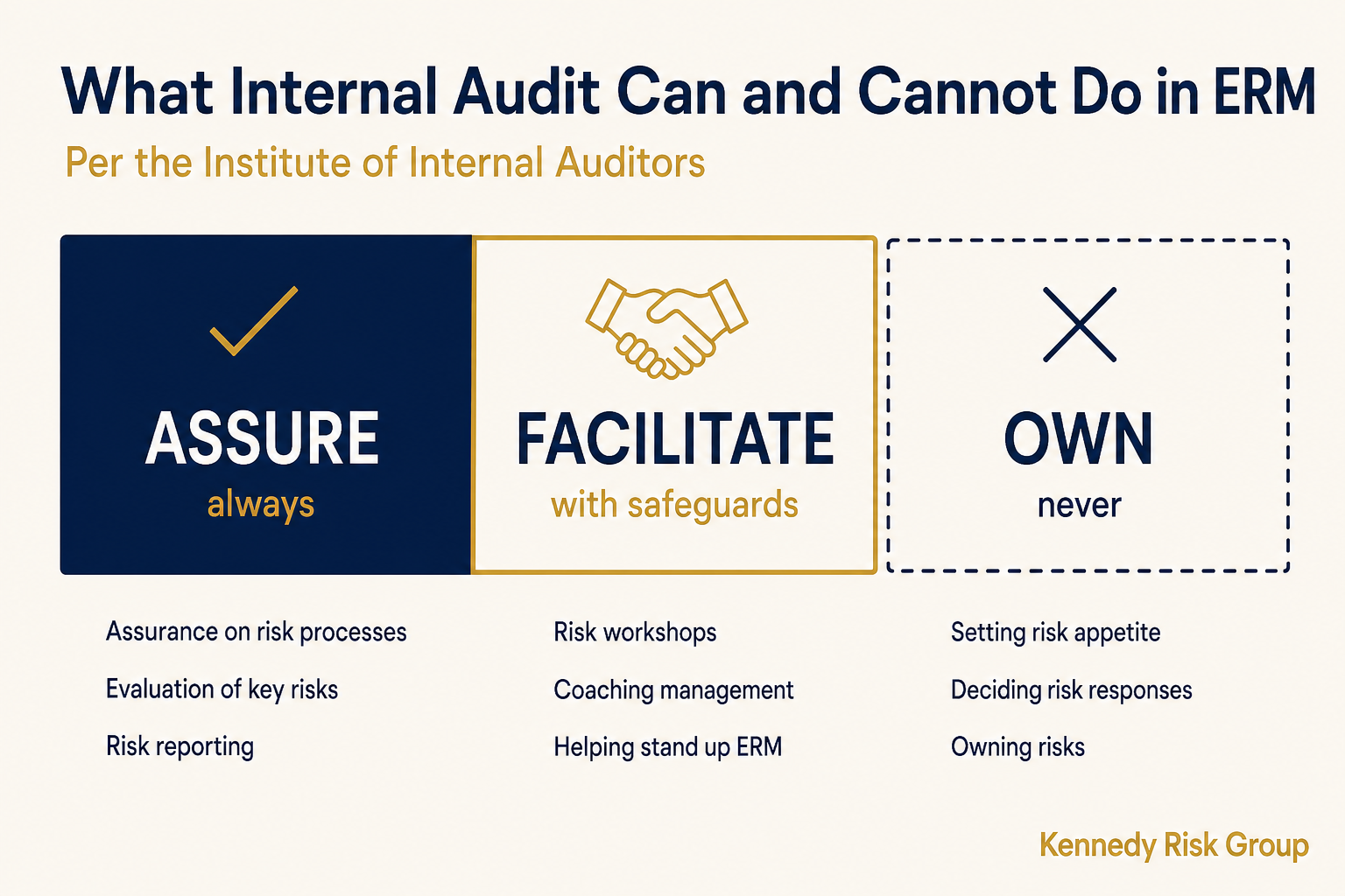 Three-zone graphic showing internal audit can always provide assurance, can facilitate ERM with safeguards, and must never own risks or set risk appetite, per the Institute of Internal Auditors.