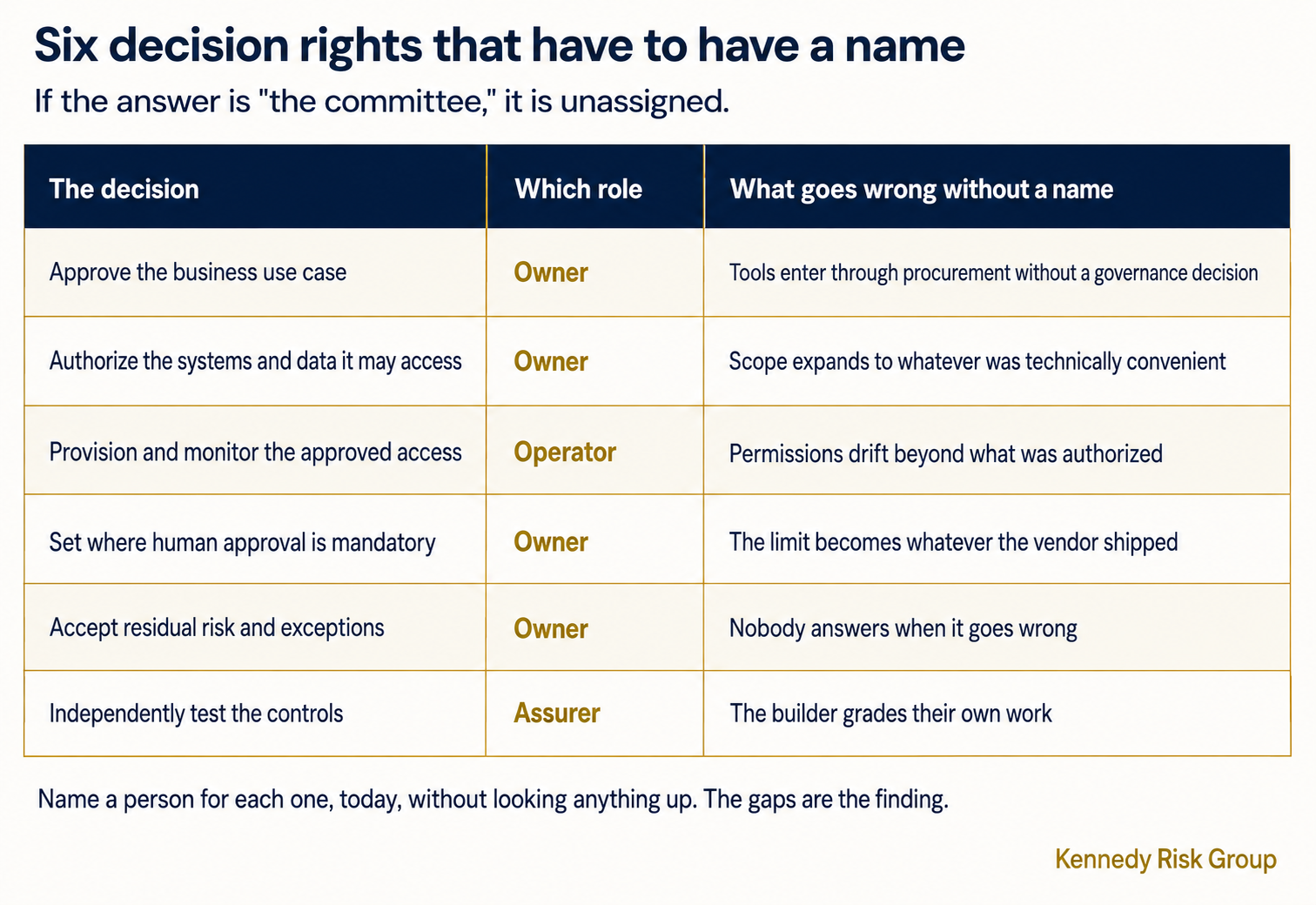 Six AI governance decision rights mapped to the accountable role, covering use case approval, access authorization, provisioning and monitoring, mandatory human approval, residual risk acceptance, and independent control testing.
