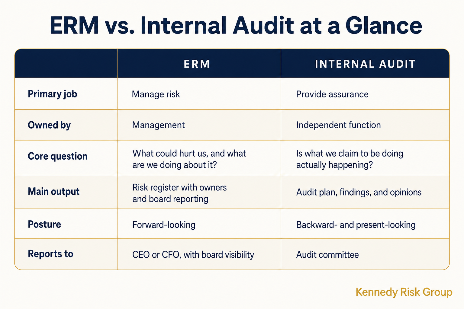 Comparison table of enterprise risk management versus internal audit across primary job, ownership, core question, main output, posture, and reporting line.