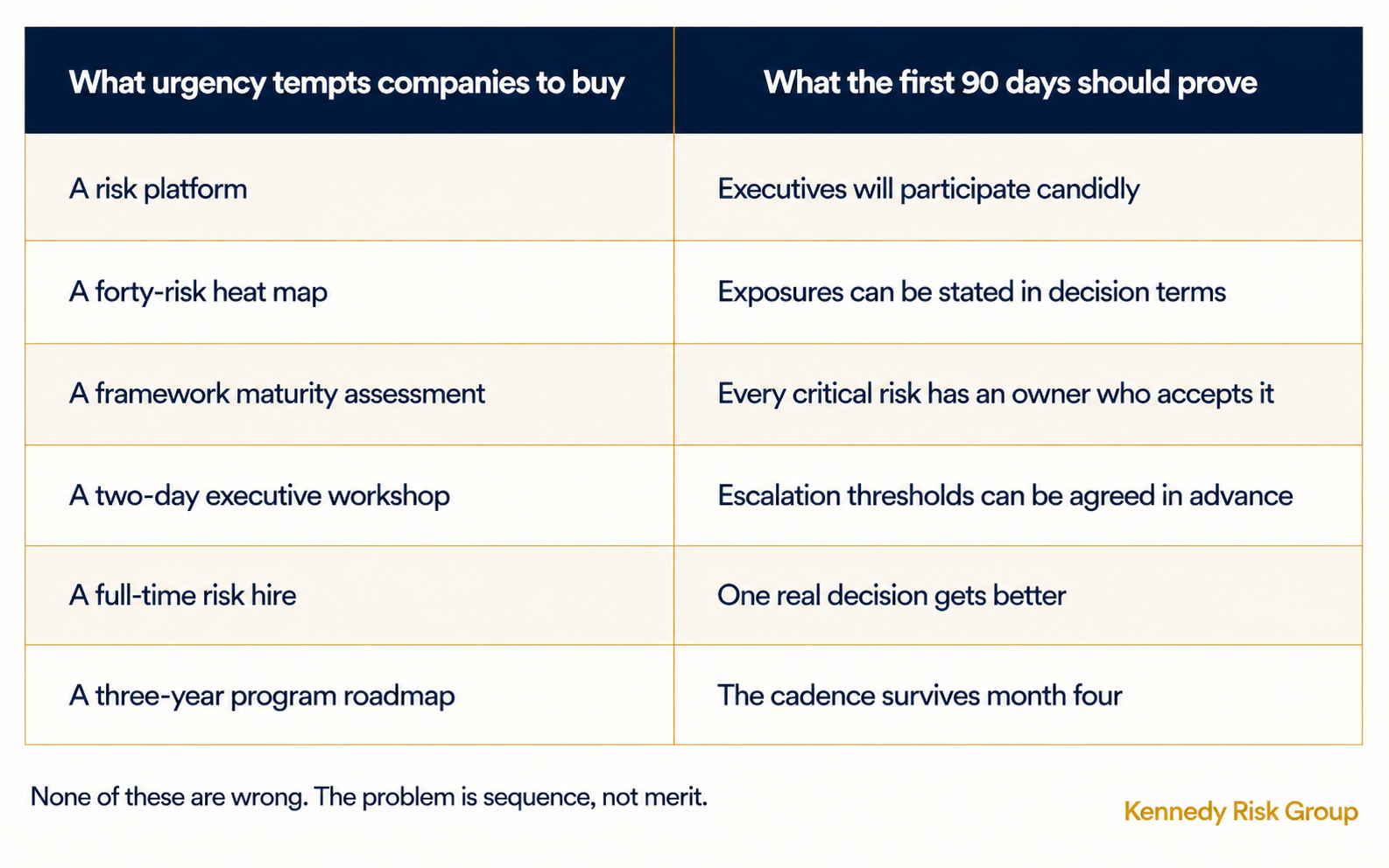 A comparison of what urgency tempts companies to buy against the six things the first 90 days should prove.