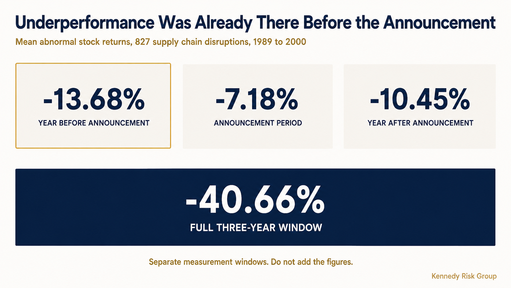 Mean abnormal stock returns across four separate measurement windows around a supply chain disruption announcement, based on 827 disruptions.