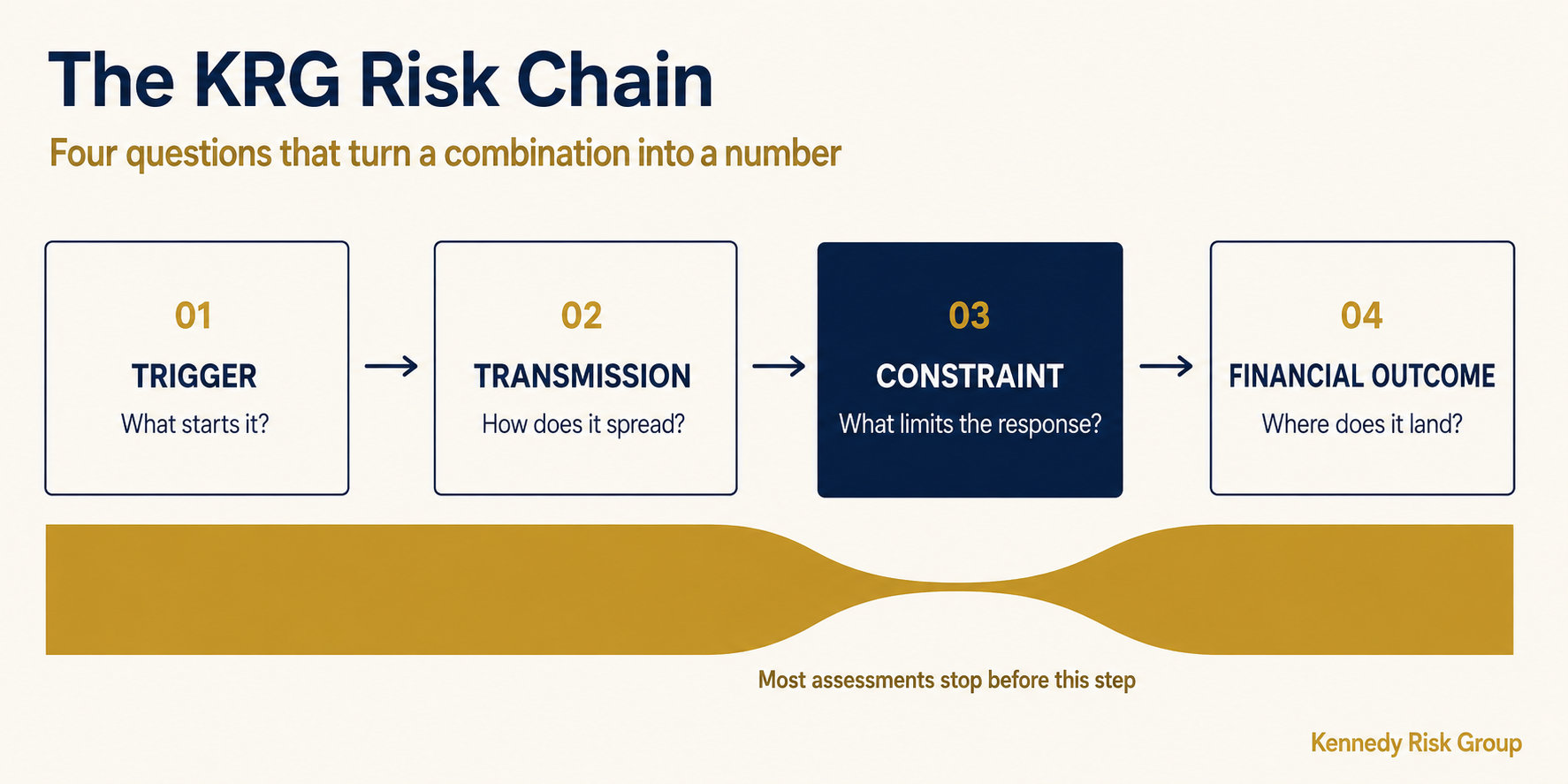 The KRG Risk Chain in four steps, trigger, transmission, constraint and financial outcome, with the constraint step shown as a bottleneck.