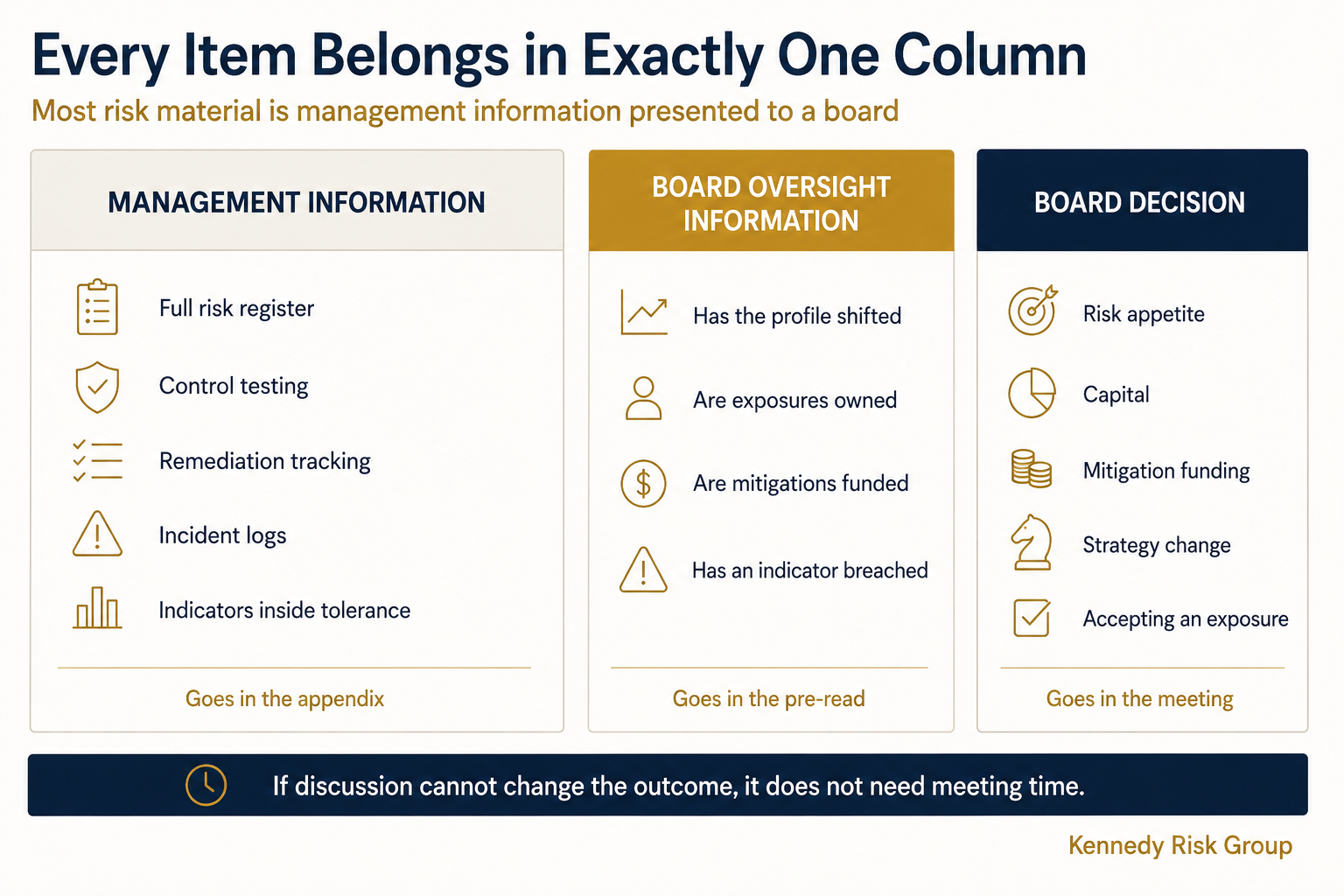 Three columns separating management information, board oversight information and board decisions, with the destination for each noted beneath.