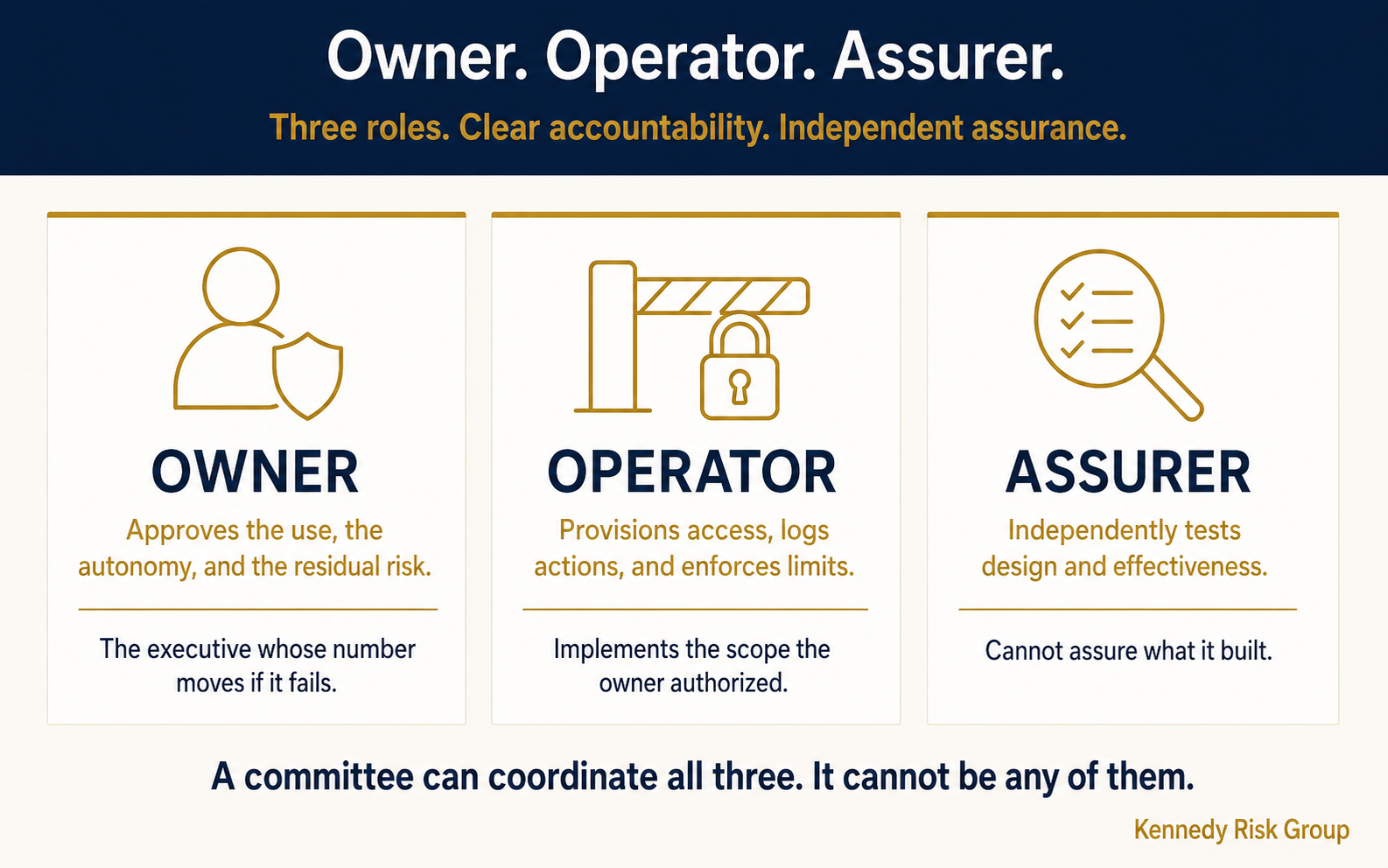 Three distinct roles for each material AI use case: an owner who approves the use and accepts residual risk, an operator who provisions access and enforces limits, and an assurer who independently tests design and effectiveness.
