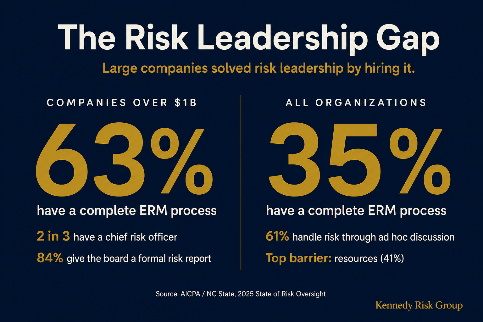 Statistics graphic showing 63 percent of companies over one billion dollars in revenue have a complete ERM process and two in three have a chief risk officer, versus 35 percent of all organizations, where 61 percent handle risk through ad hoc discussion and resources are the top barrier, per the AICPA and NC State 2025 State of Risk Oversight.