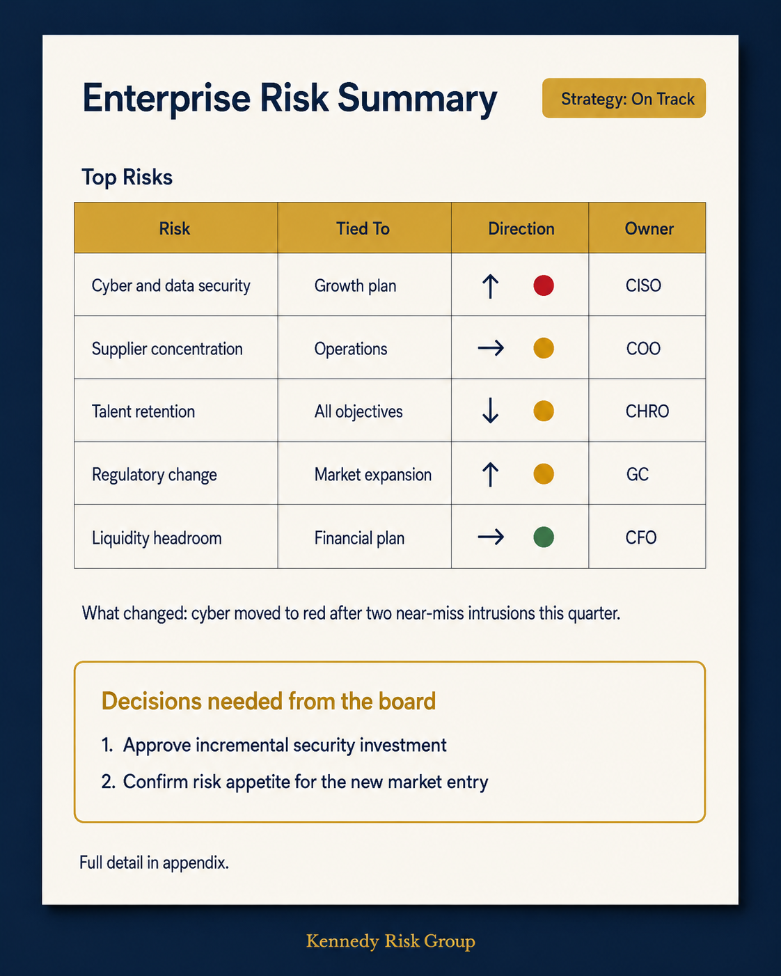 A sample one-page board risk report showing a top-risks table with each risk tied to strategy, a direction-of-travel arrow and red, amber, or green status, the risk owner, a note on what changed, and a decisions-needed-from-the-board callout.