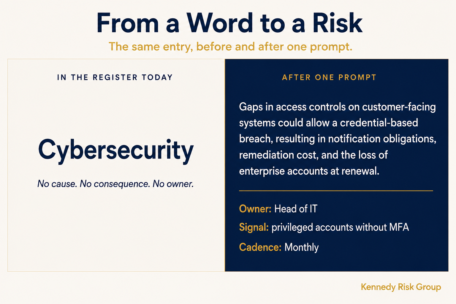 A risk register entry reading only Cybersecurity, transformed into a full risk statement with a named owner, a signal to watch, and a monthly review cadence.