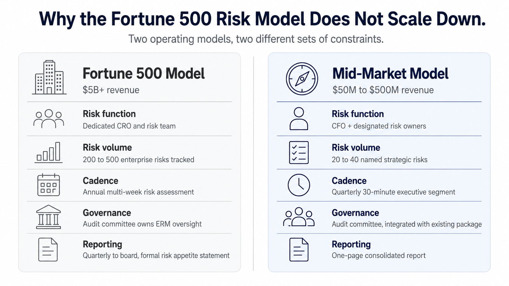 Comparison, Why the Fortune 500 Risk Model Does Not Scale Down. Fortune 500 model at 5 billion dollars and up: dedicated CRO and risk team, 200 to 500 enterprise risks tracked, annual multi-week risk assessment, audit committee owns ERM oversight, quarterly reporting to board with a formal risk appetite statement. Mid-market model at 50 to 500 million: CFO plus designated risk owners, 20 to 40 named strategic risks, quarterly 30-minute executive segment, audit committee integrated with the existing package, one-page consolidated report.