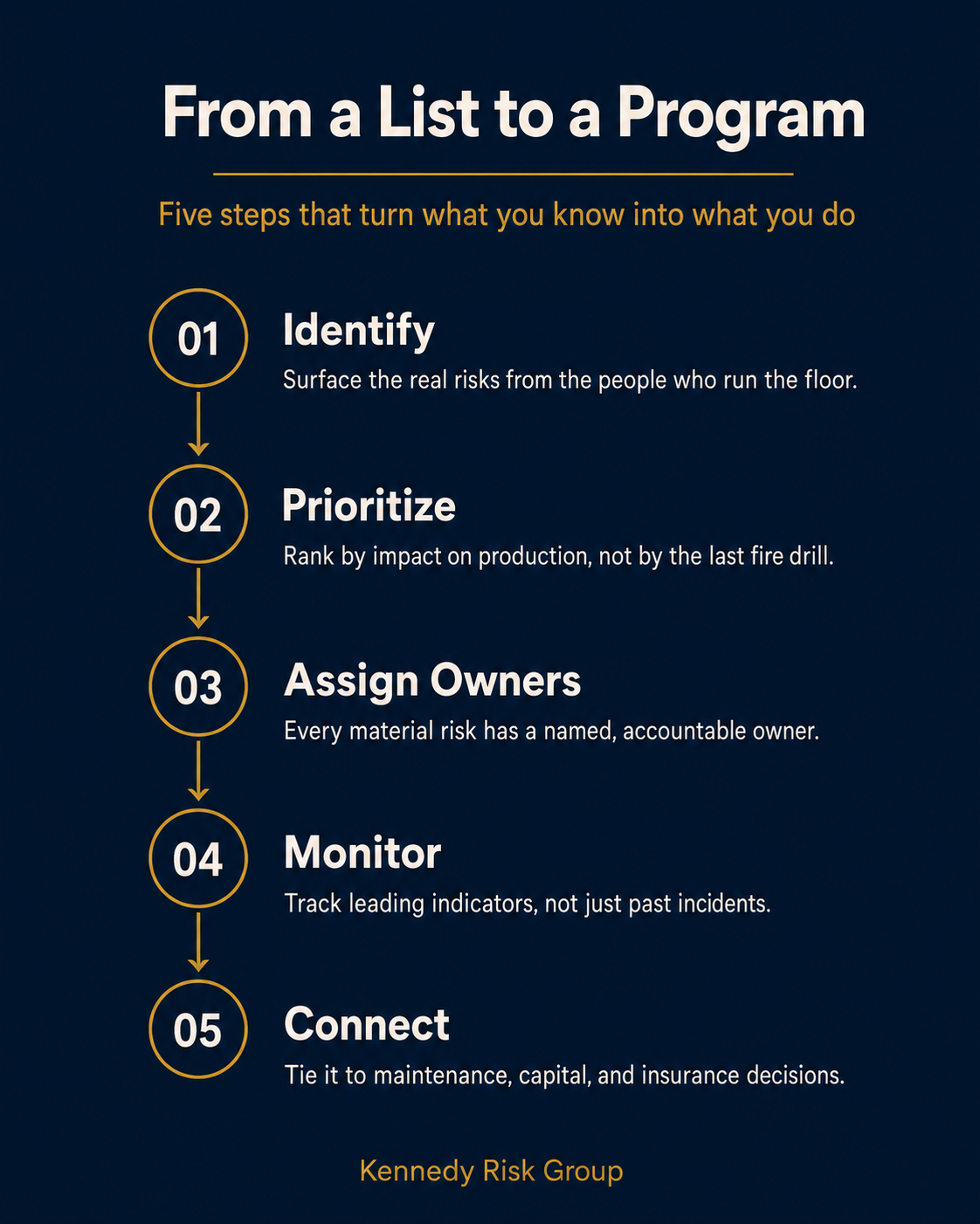 Five steps to turn a risk list into an operational risk program: identify, prioritize, assign owners, monitor leading indicators, and connect to maintenance, capital, and insurance decisions.
